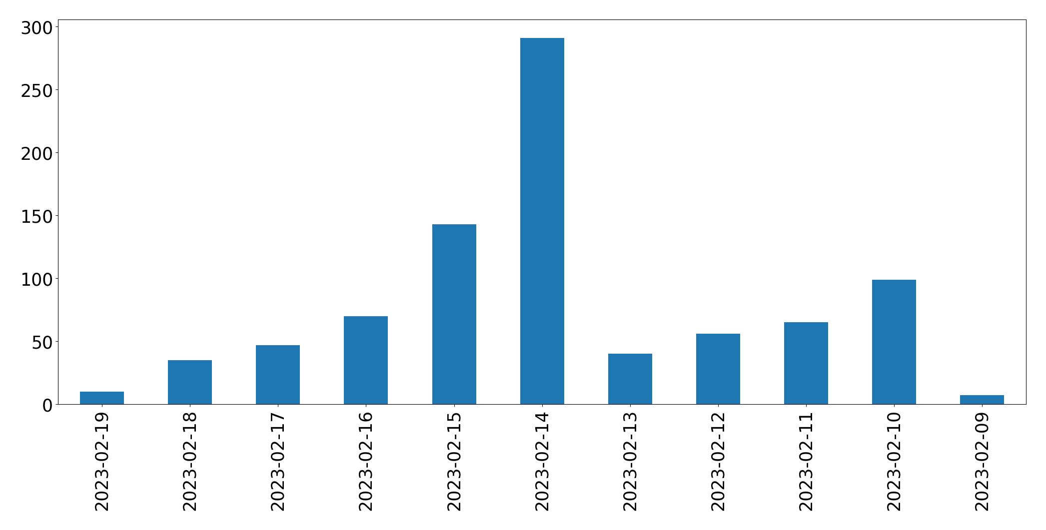 Gráfico de tweets por dia