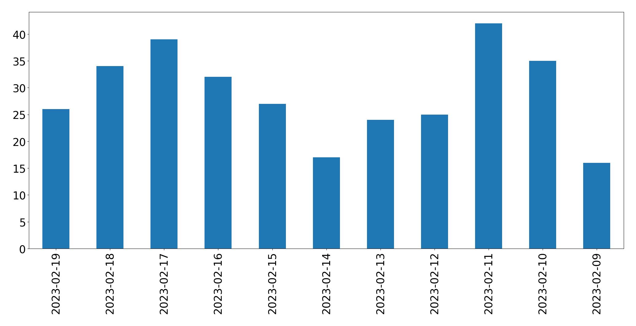 Gráfico de tweets por dia