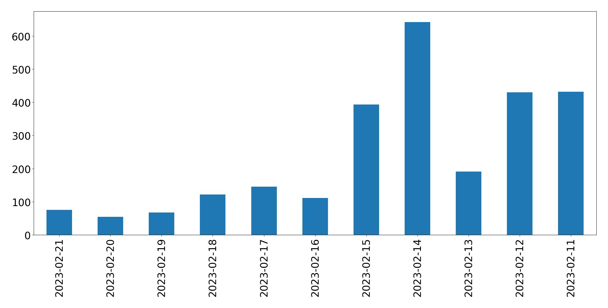 Gráfico de tweets por dia