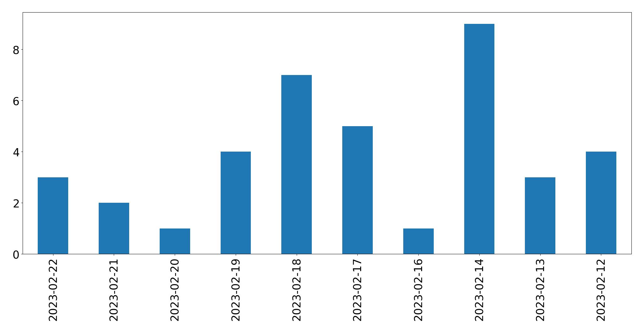 Gráfico de tweets por dia