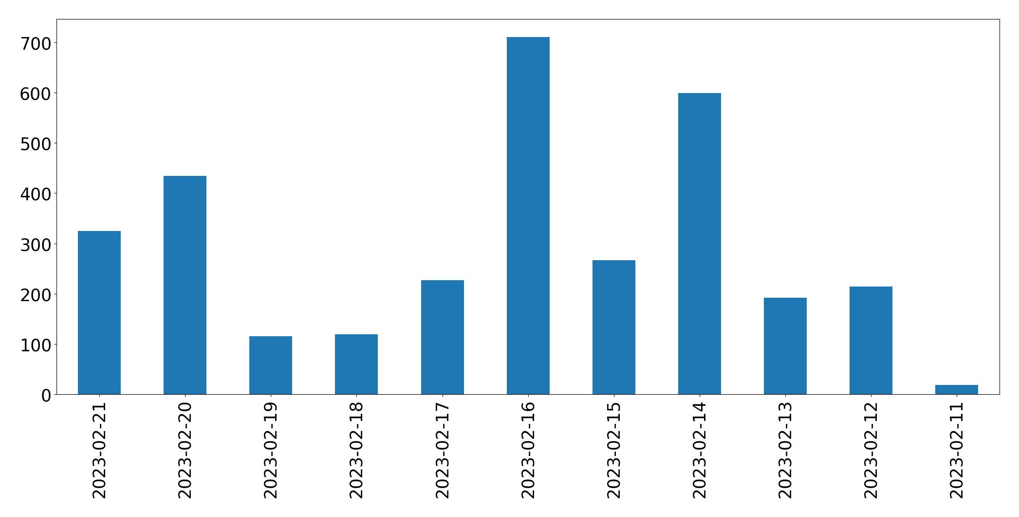 Gráfico de tweets por dia
