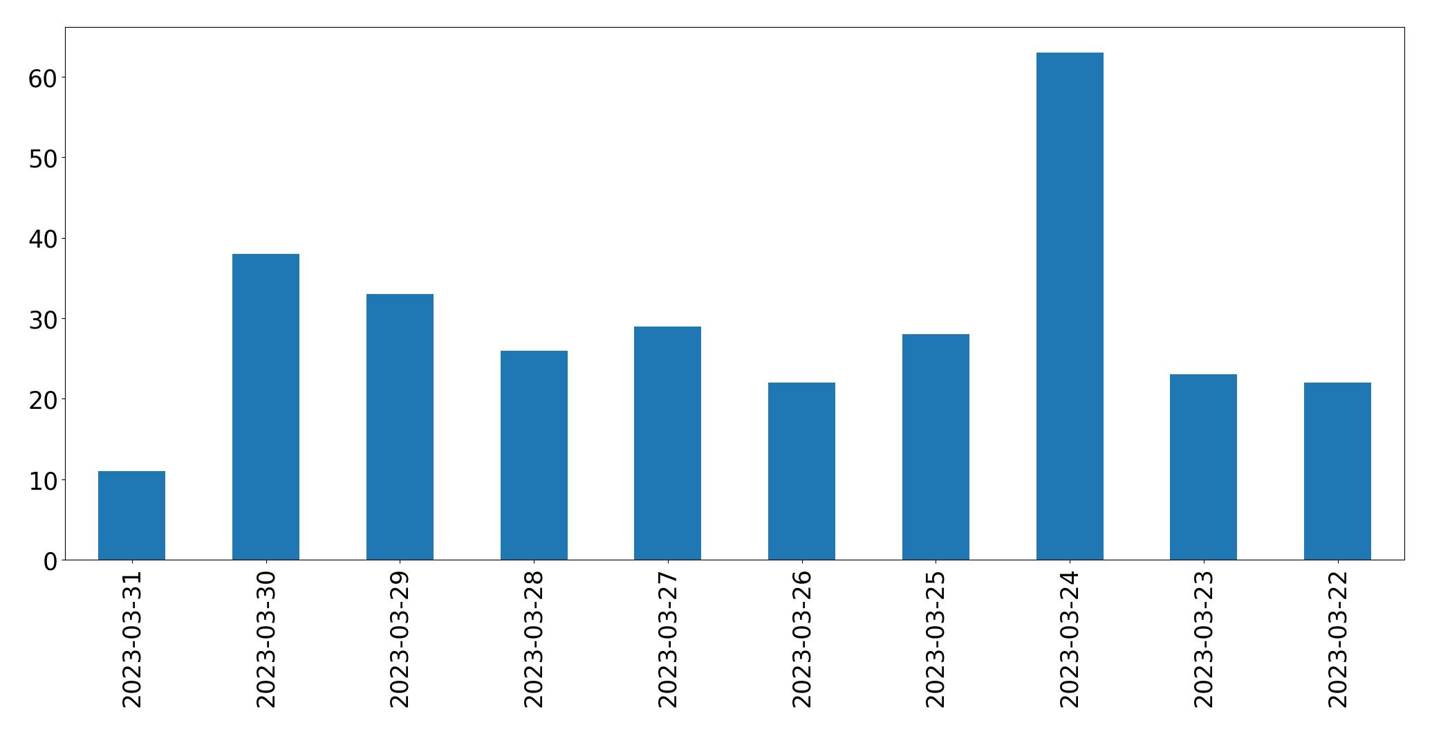 Tweets per day chart