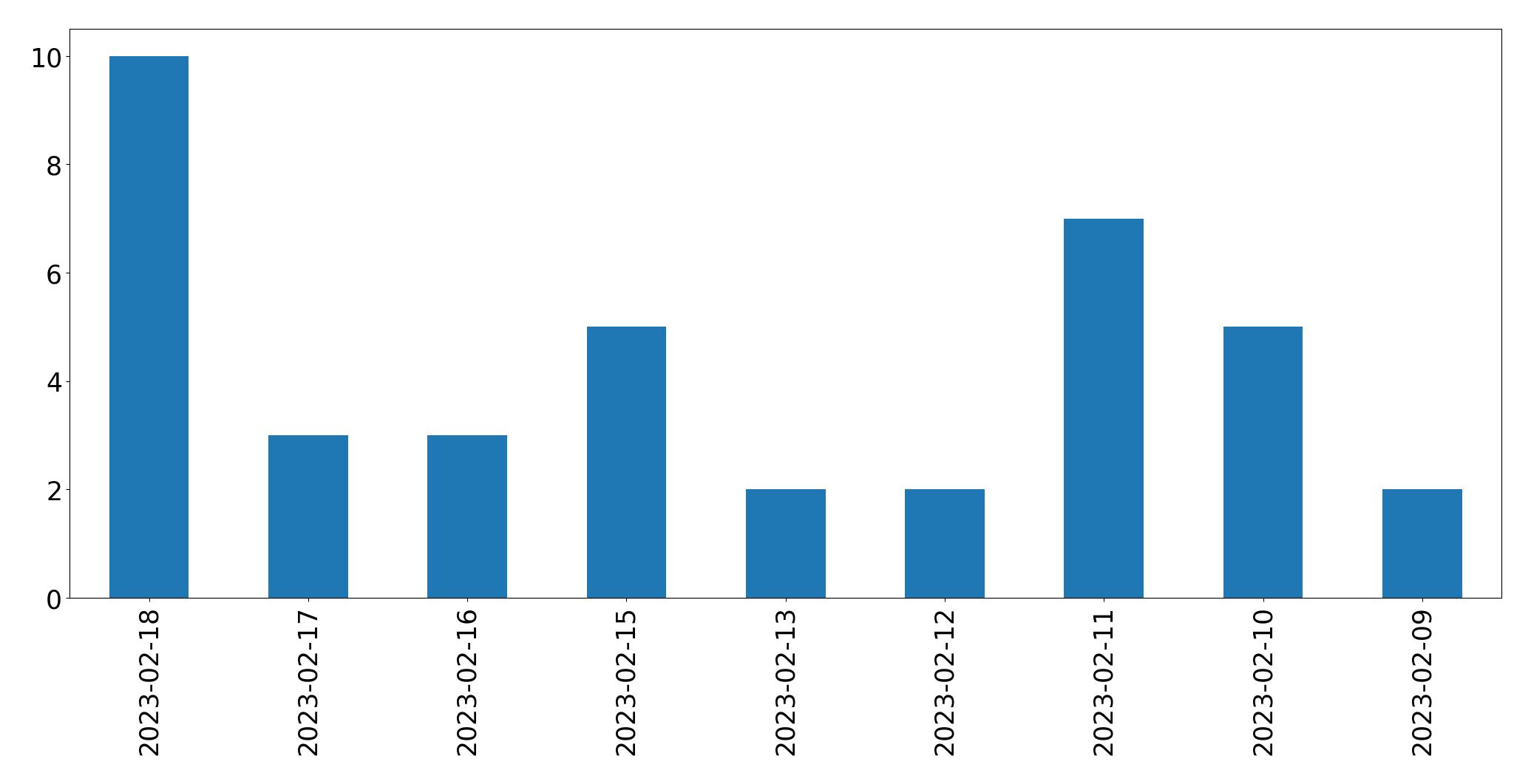 Gráfico de tweets por dia