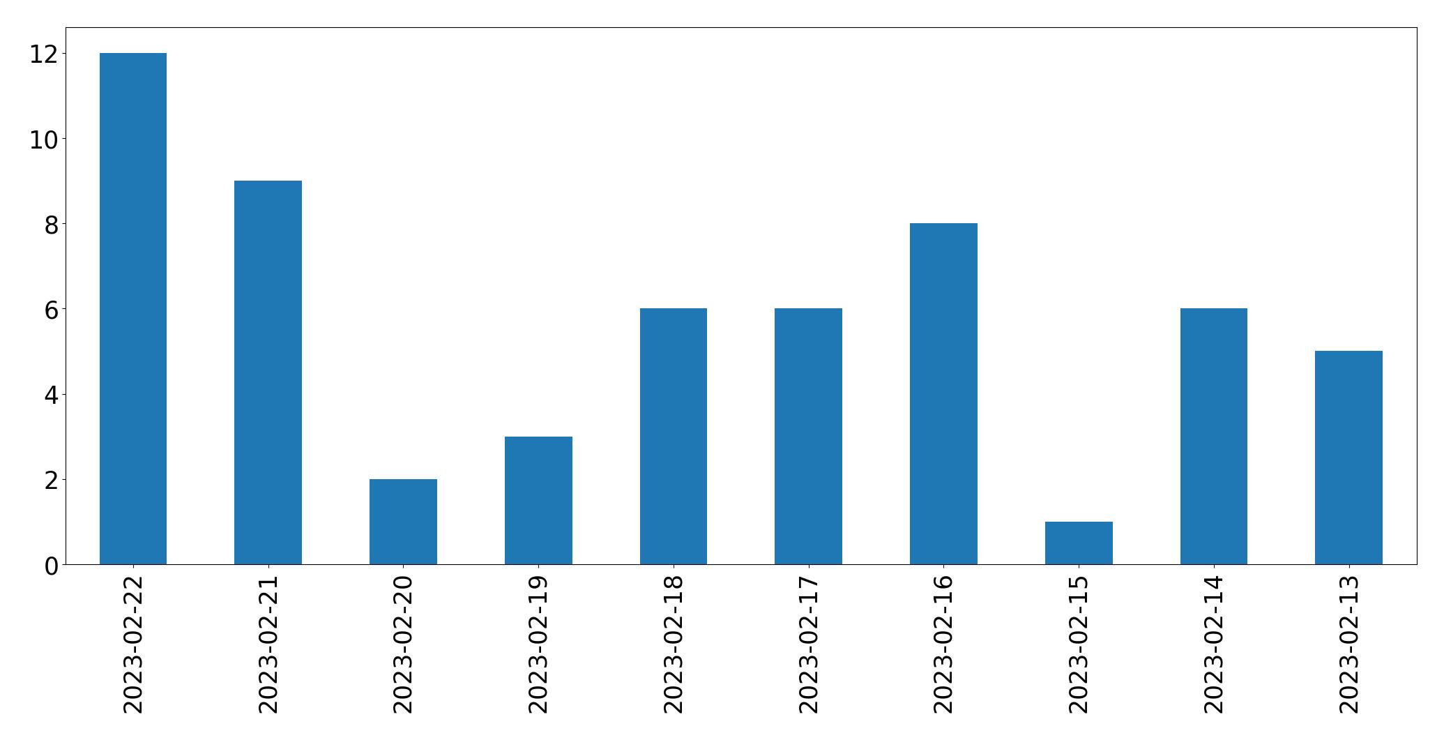 Gráfico de tweets por dia