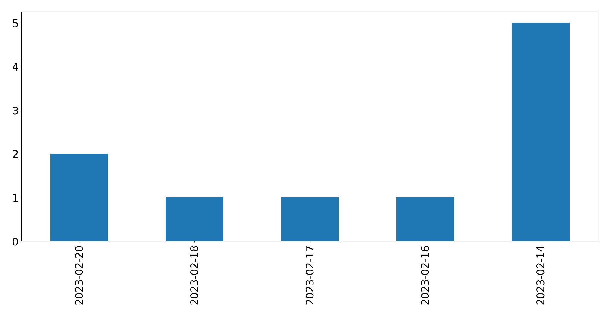 Gráfico de tweets por dia