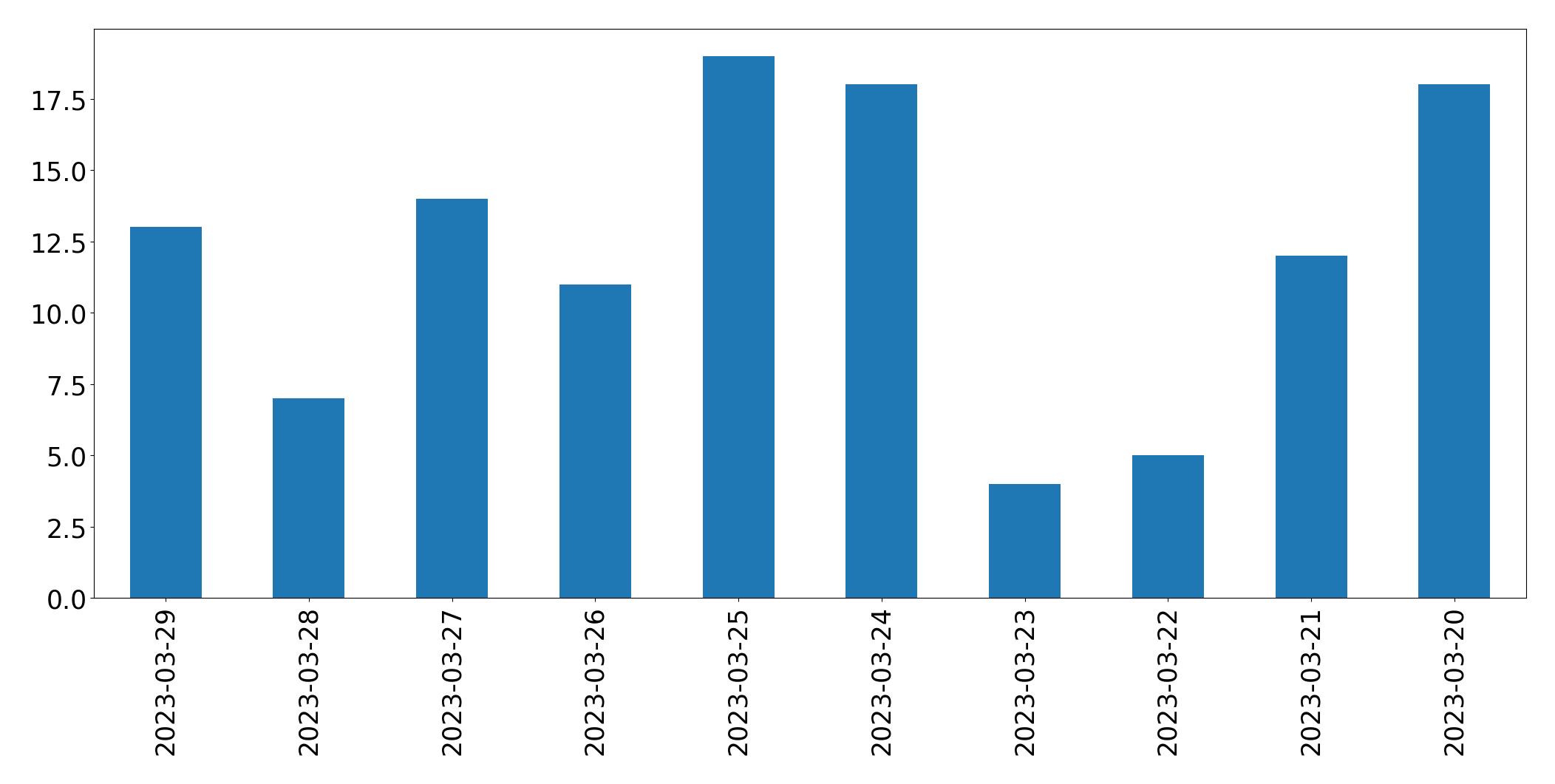 Gráfico de tweets por dia