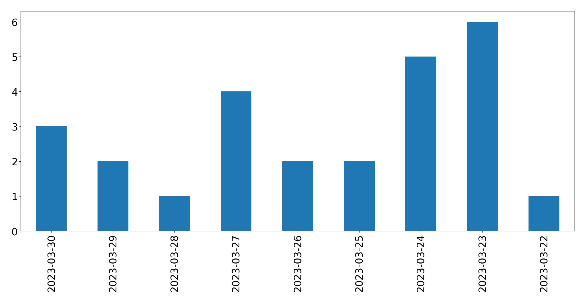 Gráfico de tweets por dia