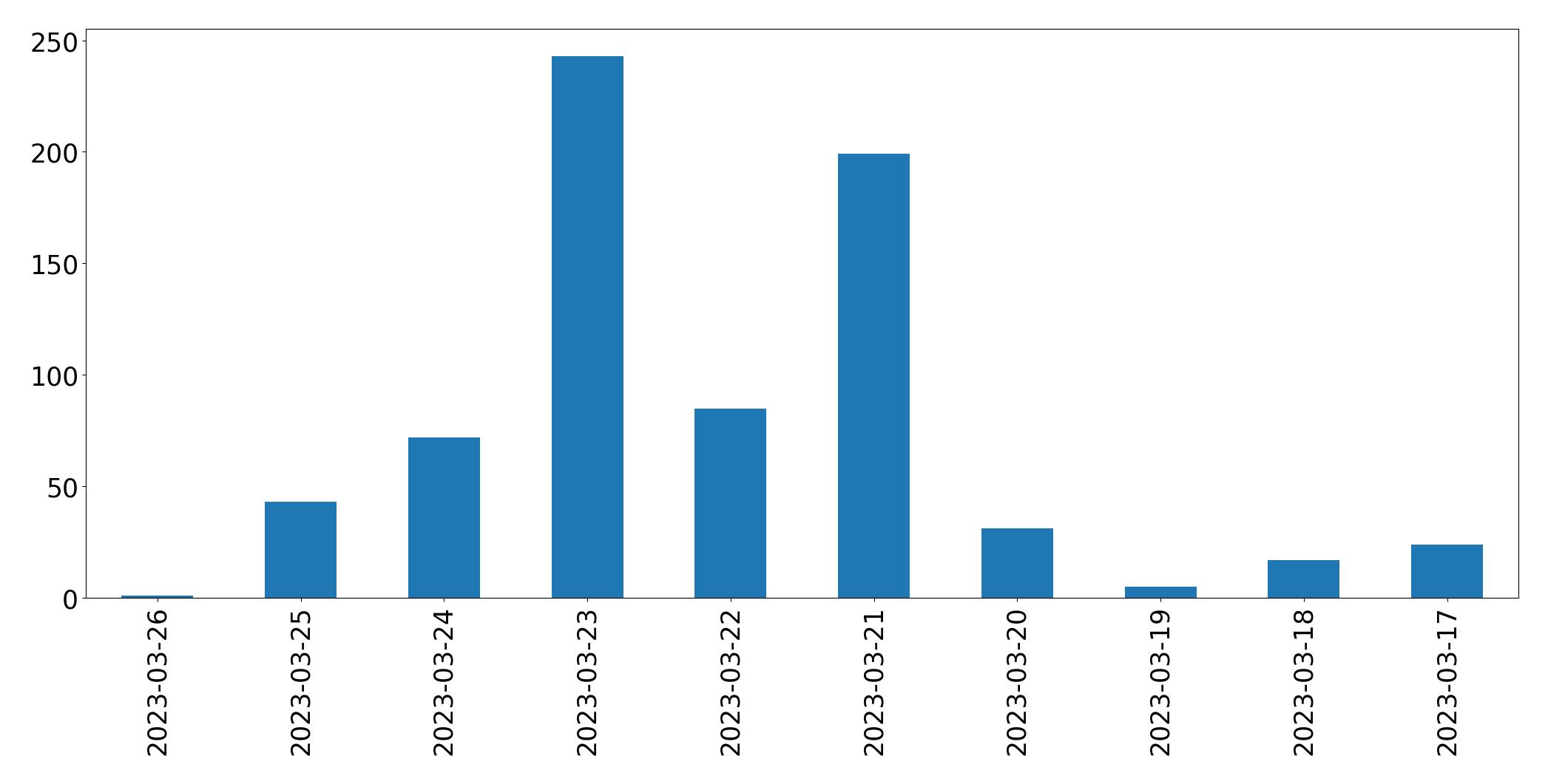 Tweets per day chart