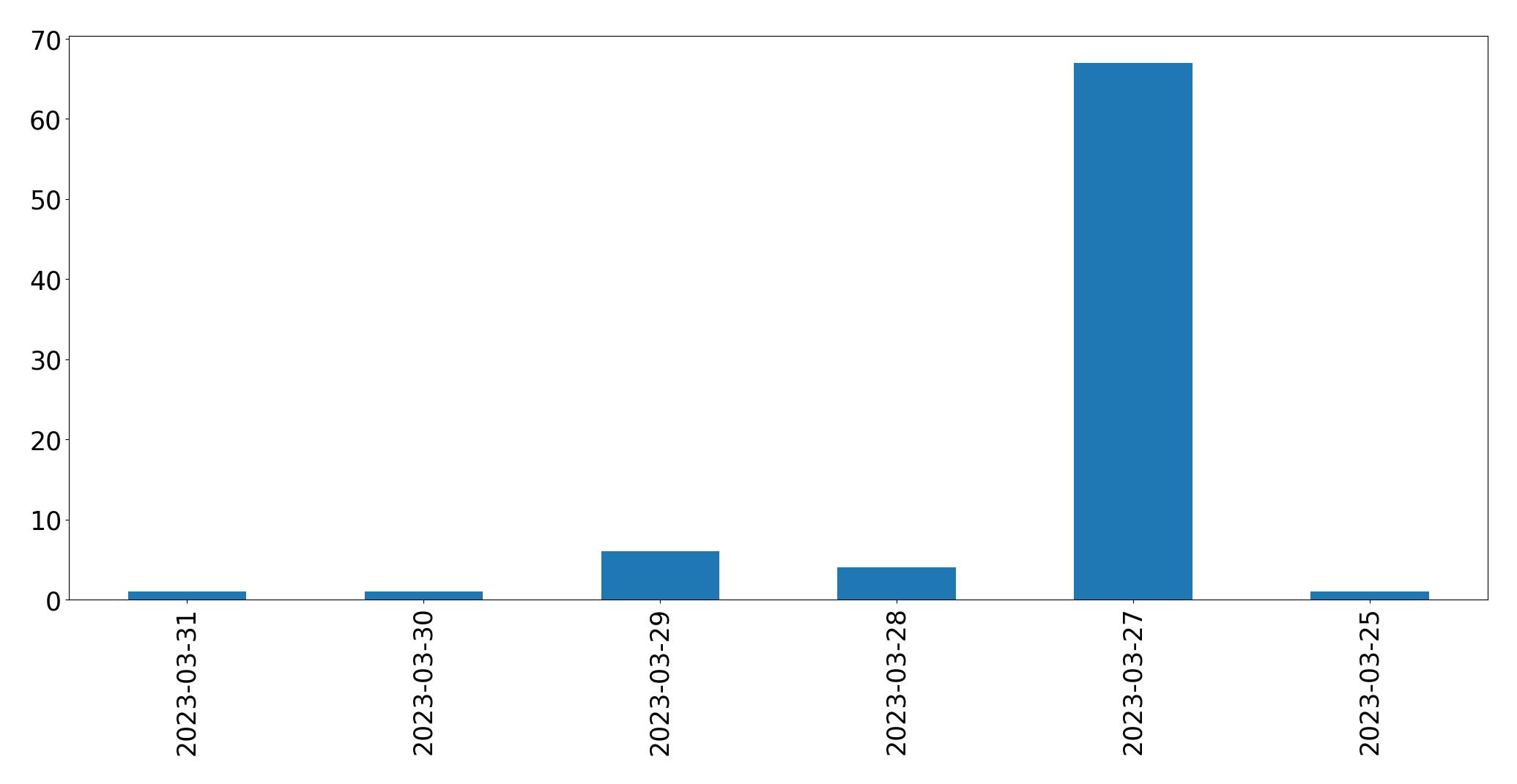 Gunluk tweet grafigi