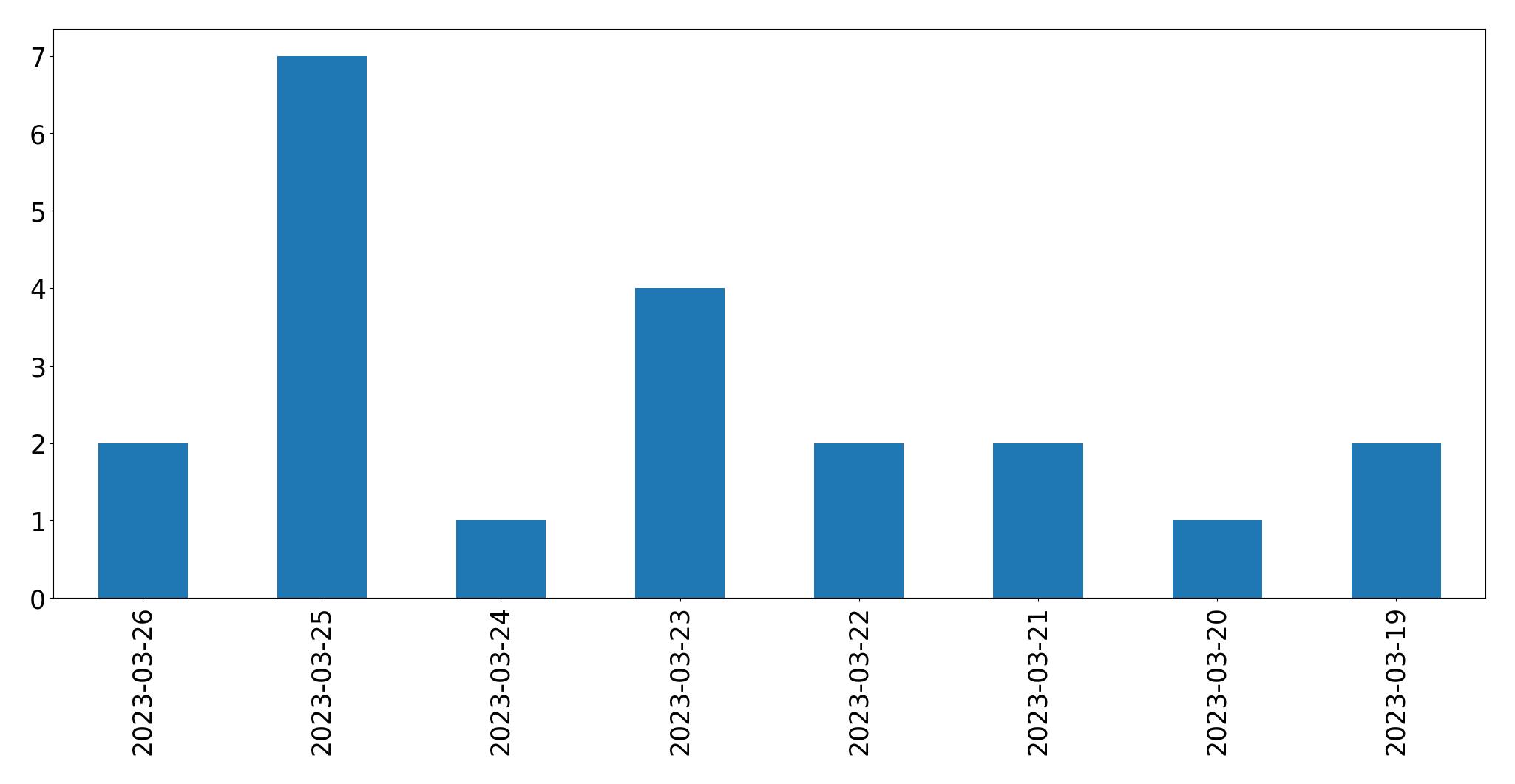 Gráfico de tweets por dia