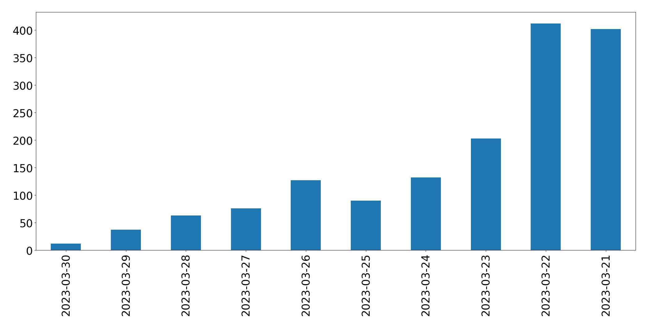 Gráfico de tweets por dia