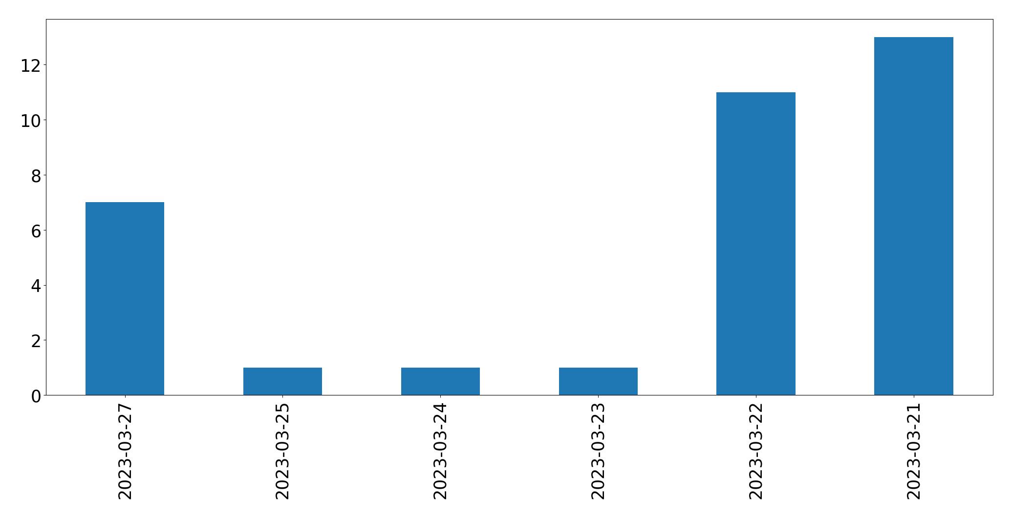 Tweets per day chart