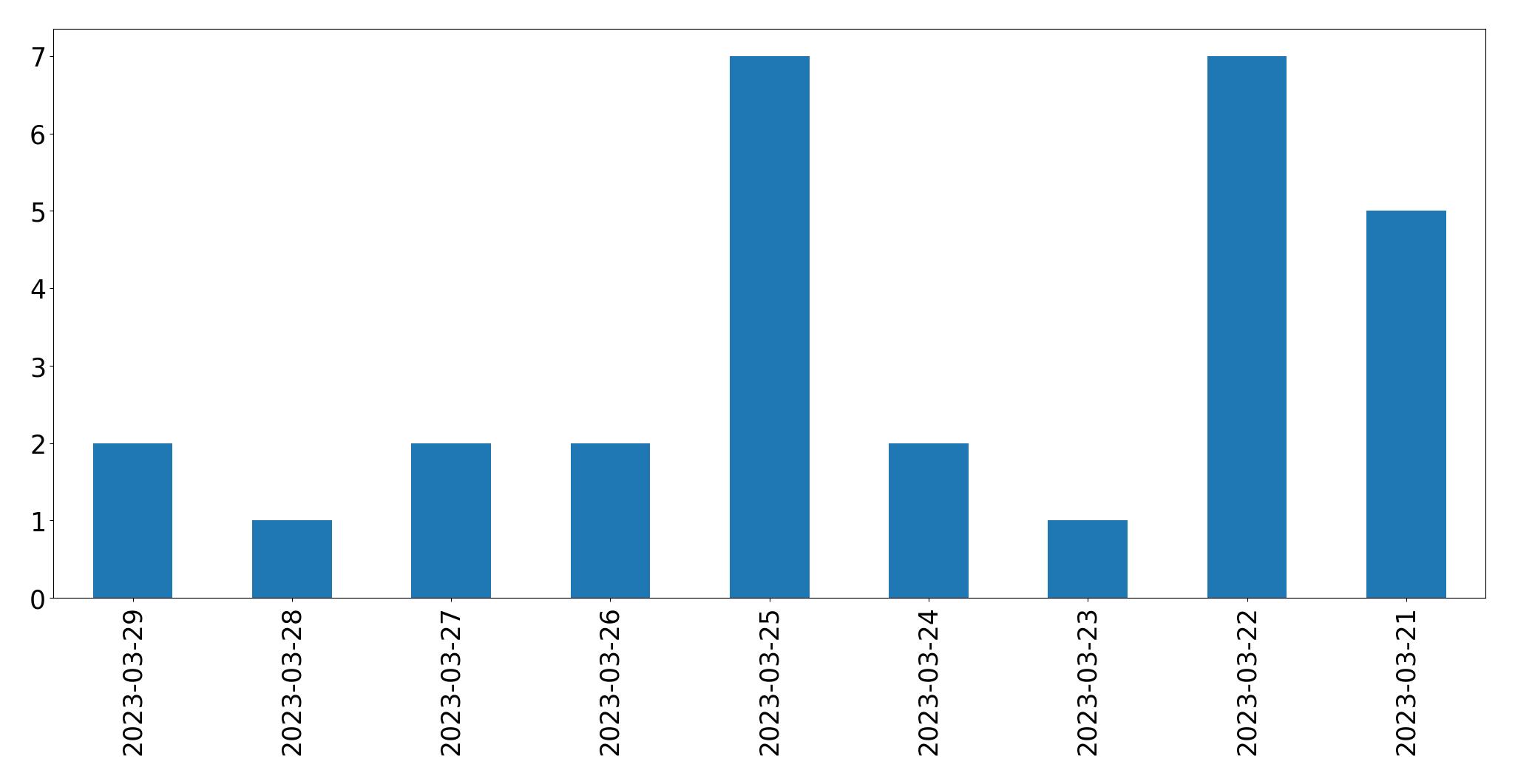 Gunluk tweet grafigi
