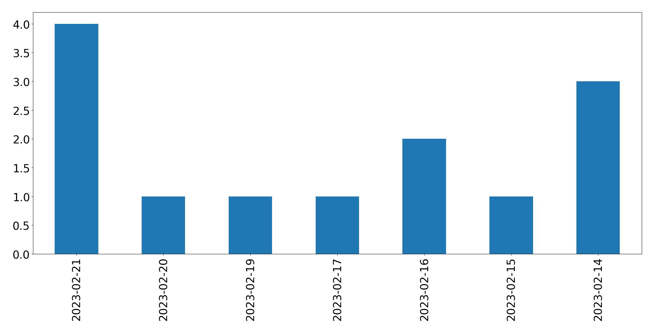 Tweets per day chart