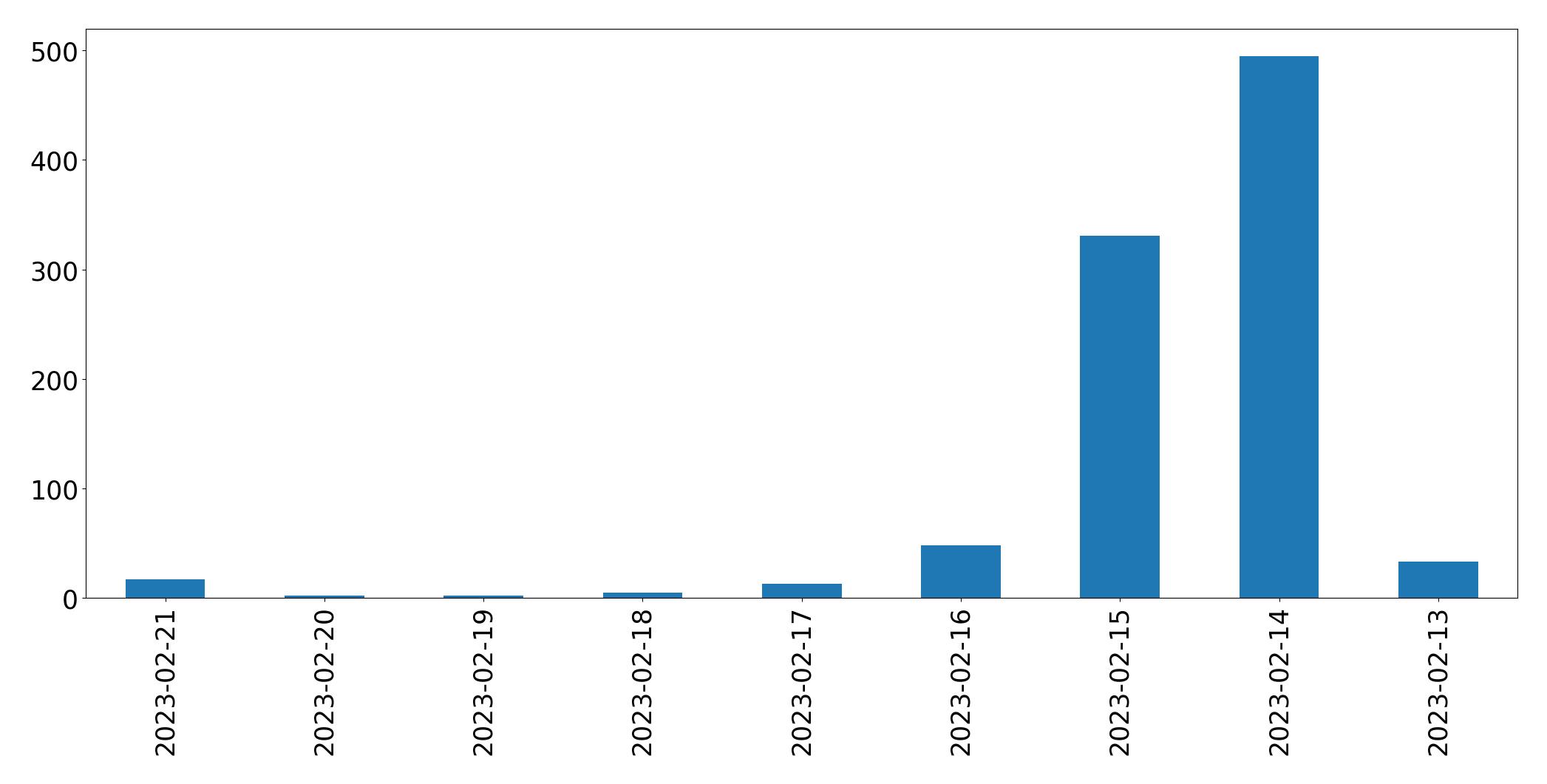Gráfico de tweets por dia