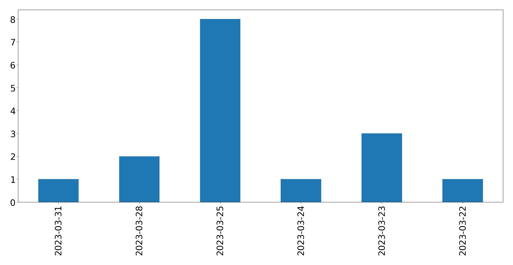 Gráfico de tweets por dia