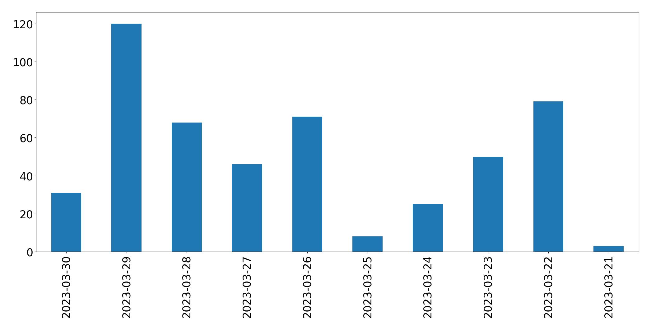 Gráfico de tweets por dia