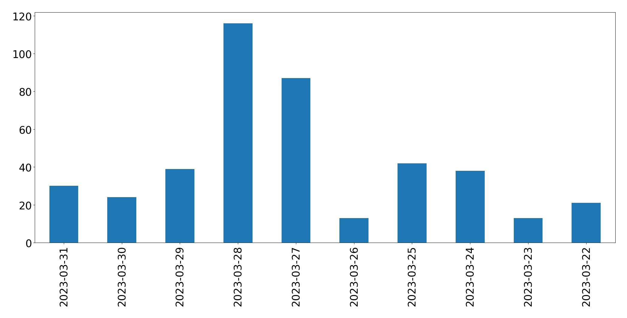 Gráfico de tweets por dia