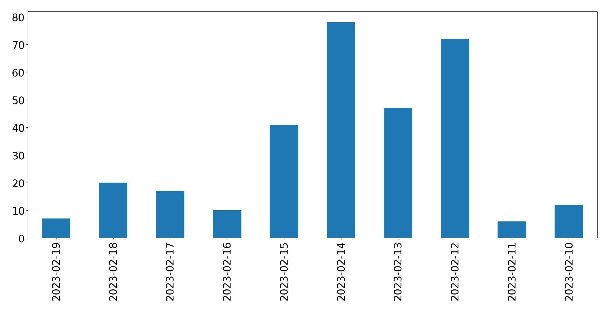 Gráfico de tweets por dia