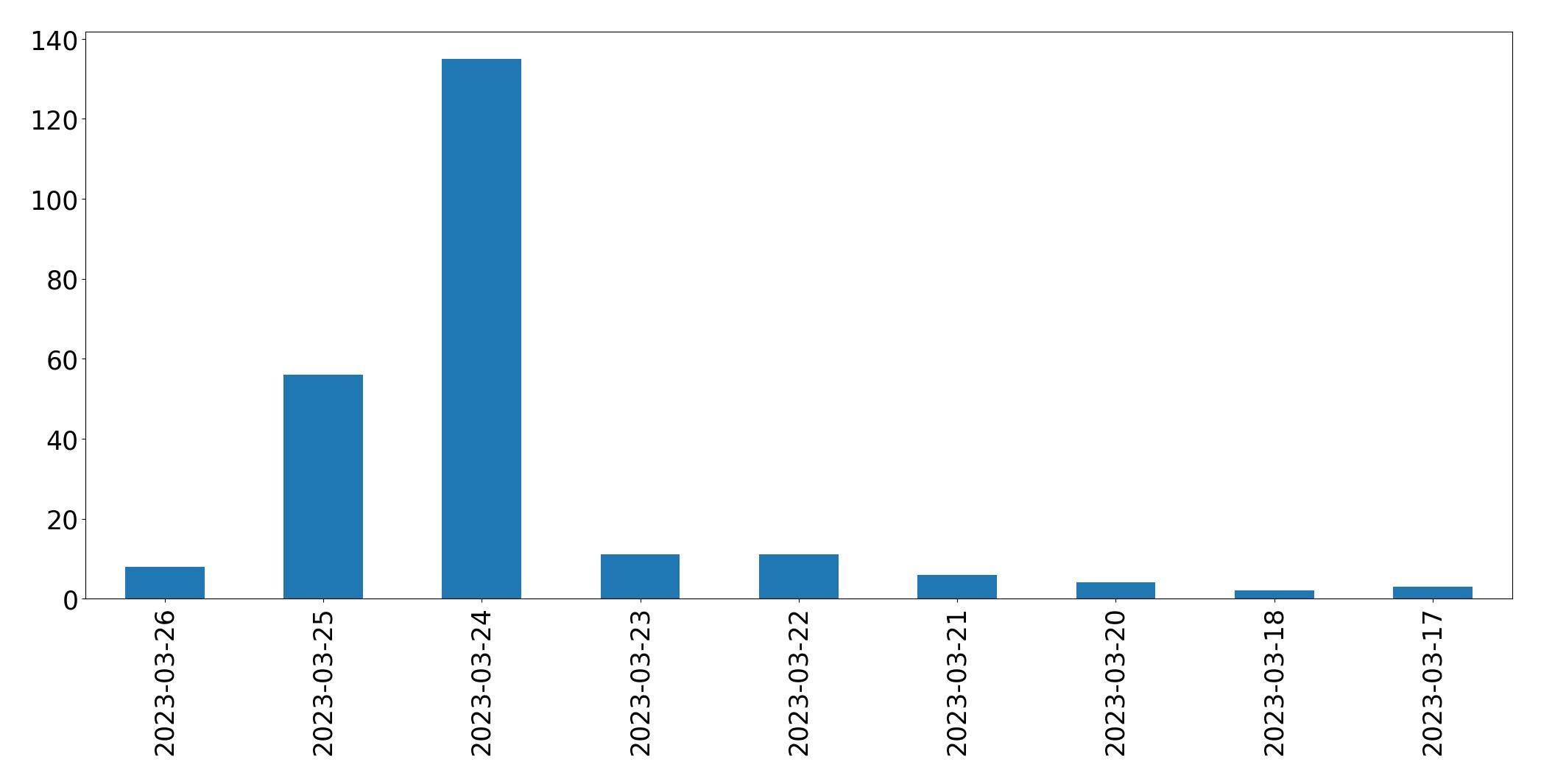Tweets per day chart
