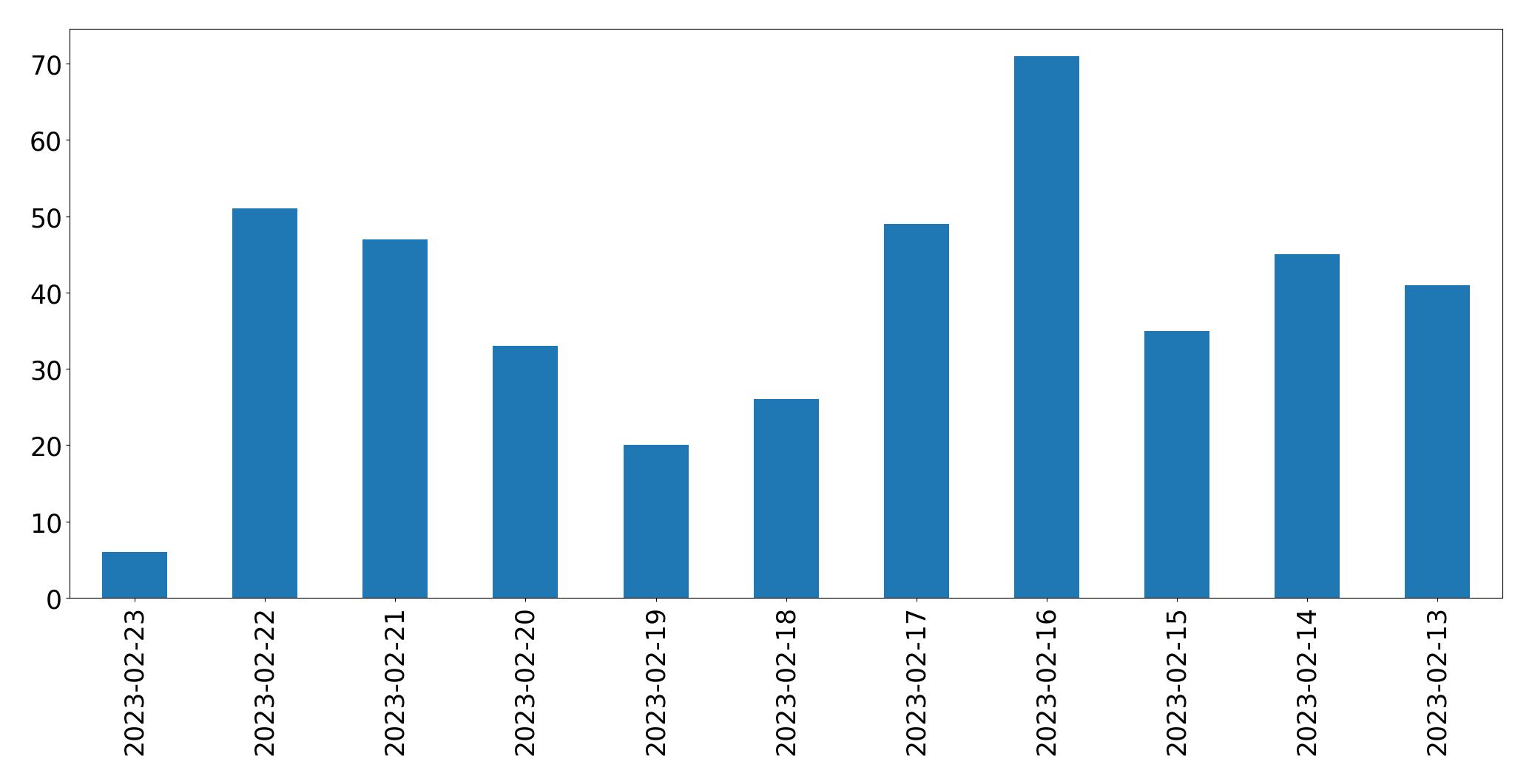 Gráfico de tweets por dia
