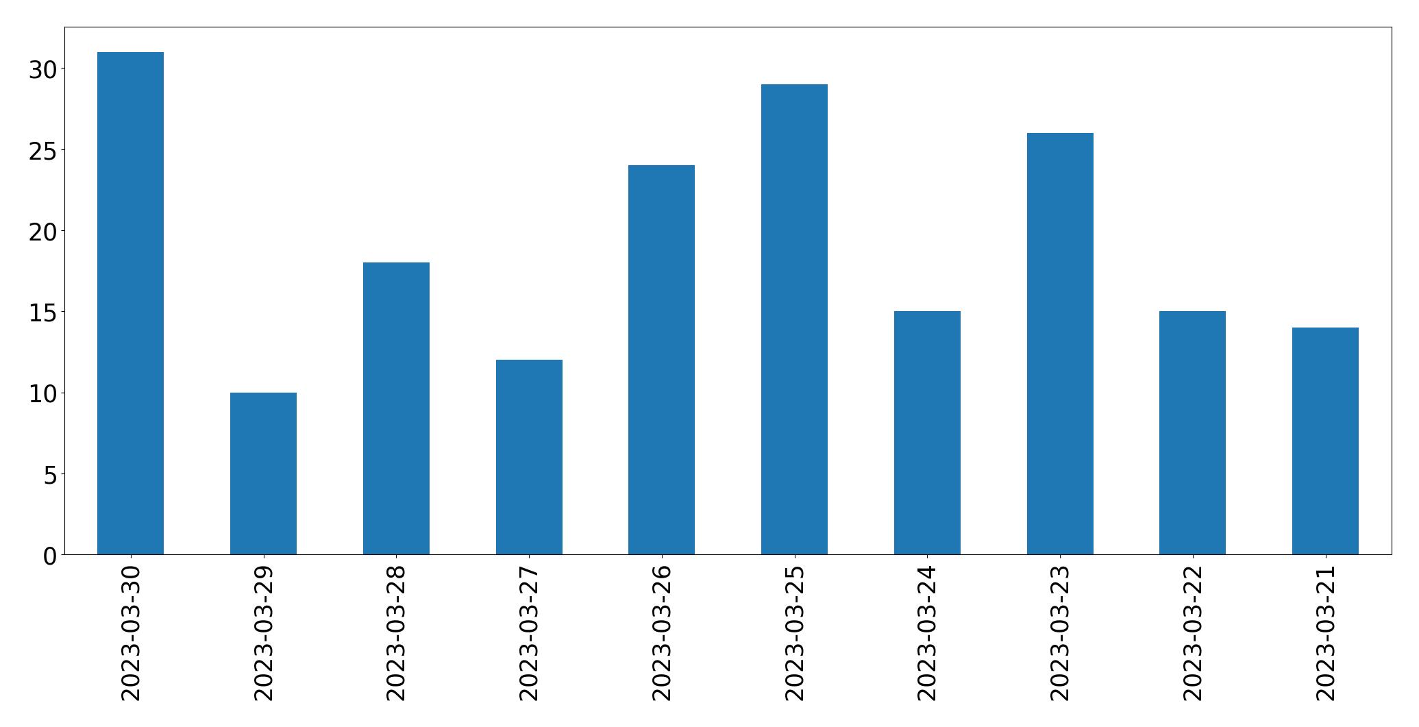 Gráfico de tweets por dia