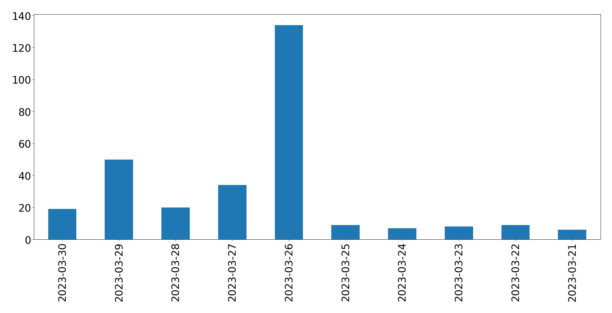 Gráfico de tweets por dia