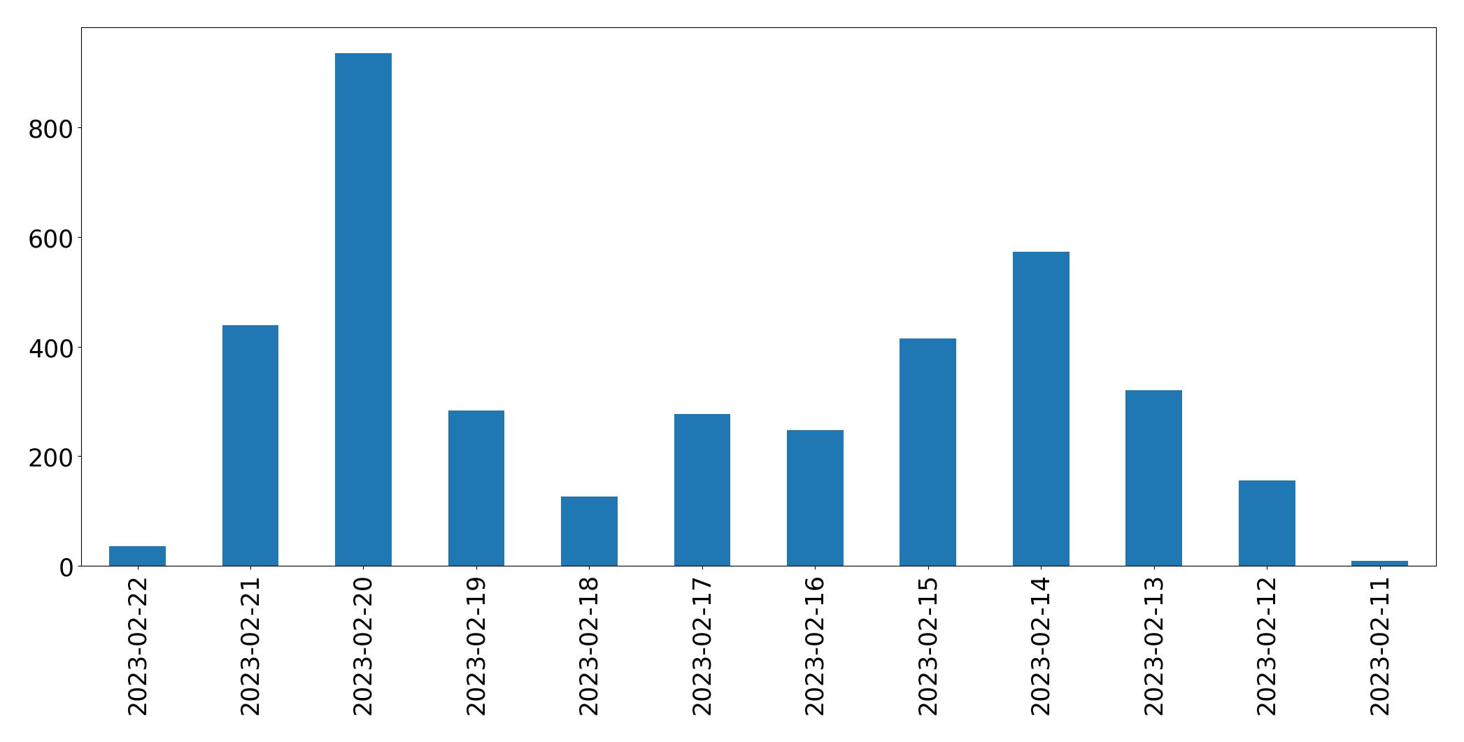 Grafik tweet per hari