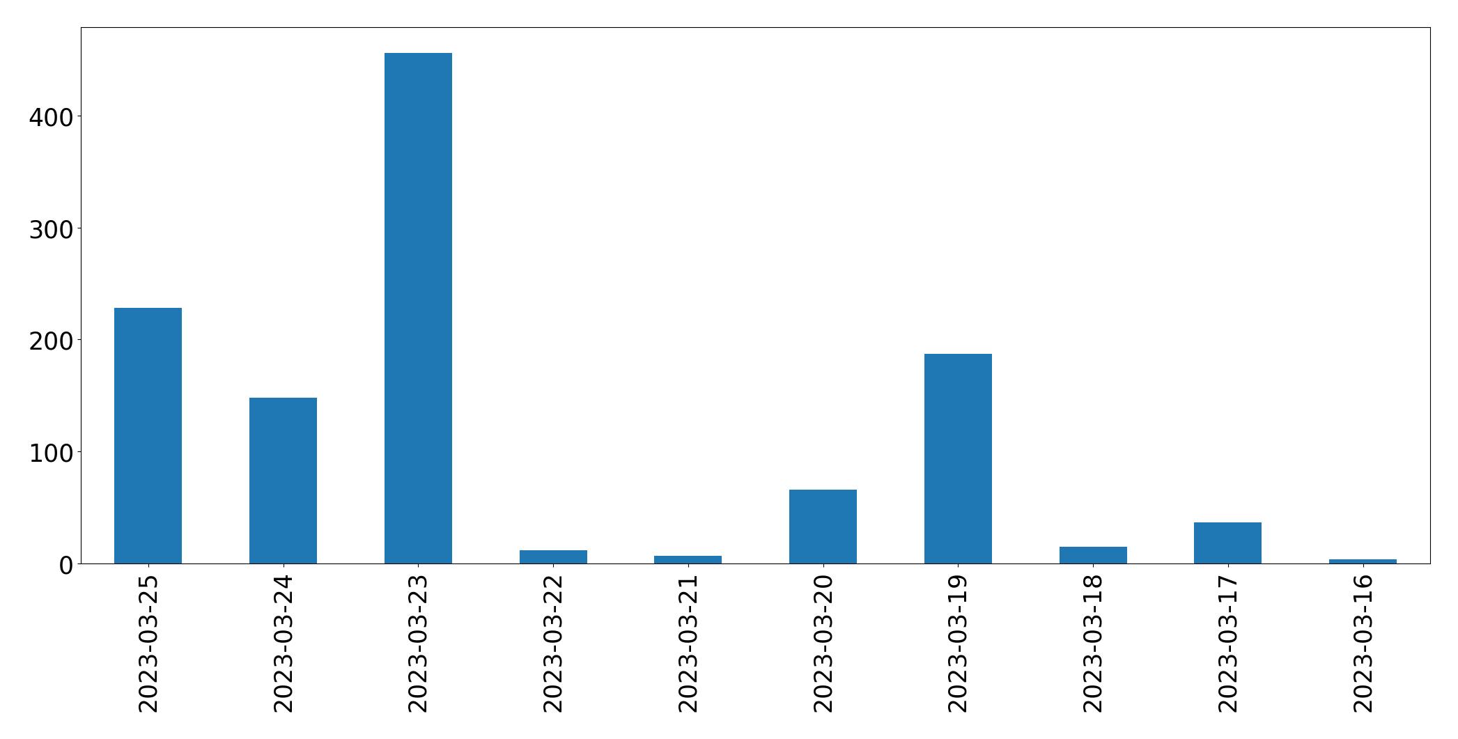 Gráfico de tweets por dia