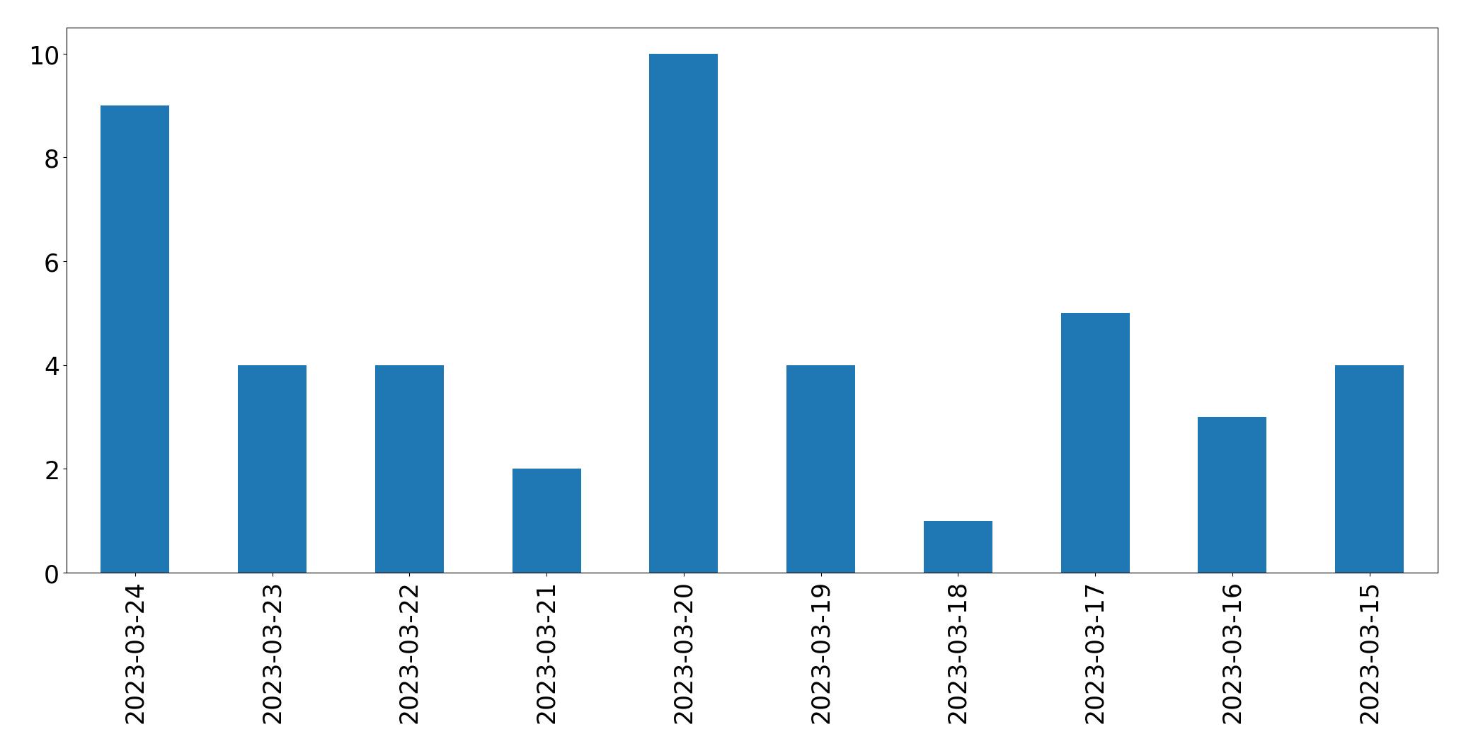 Gráfico de tweets por dia