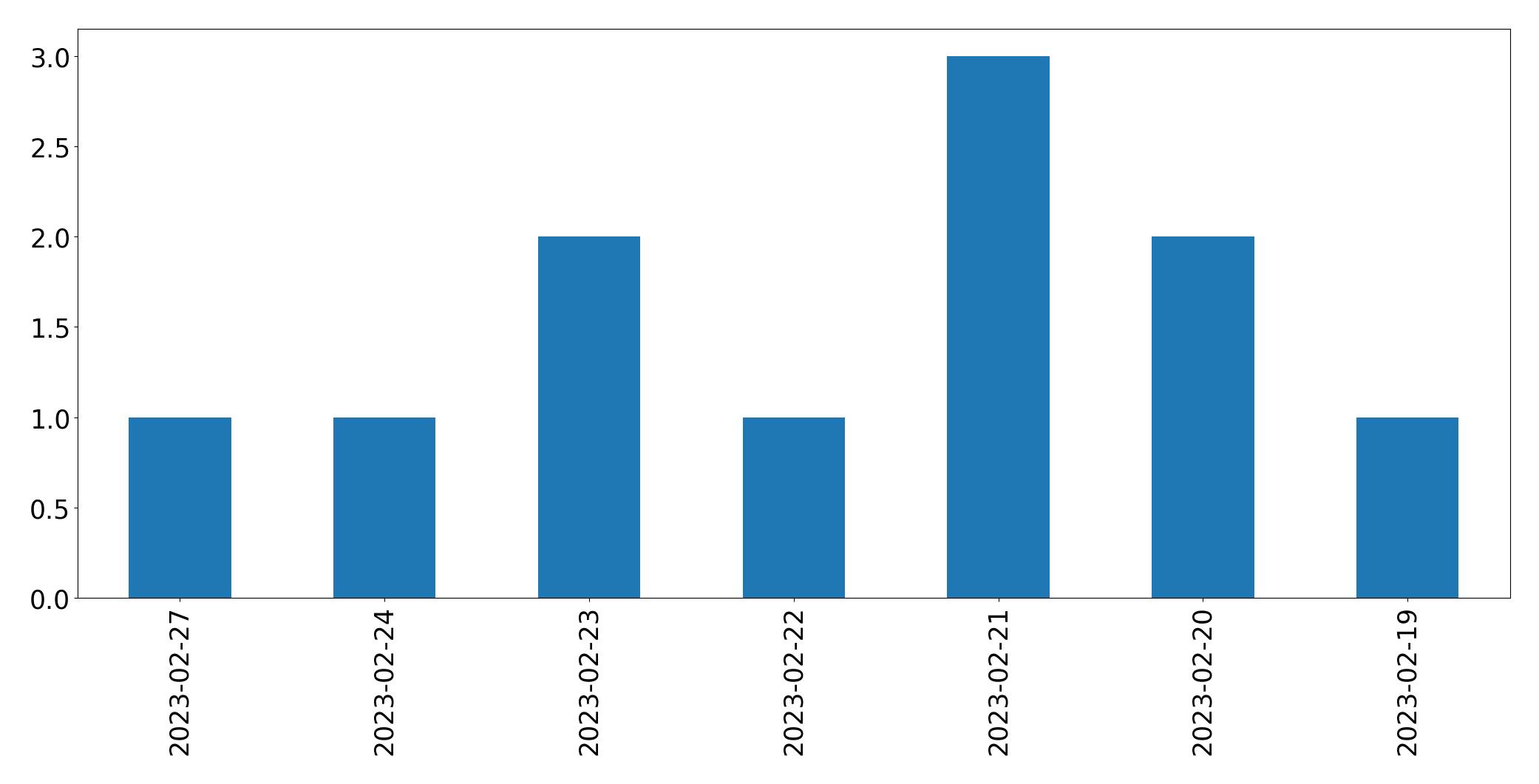Tweets per day chart