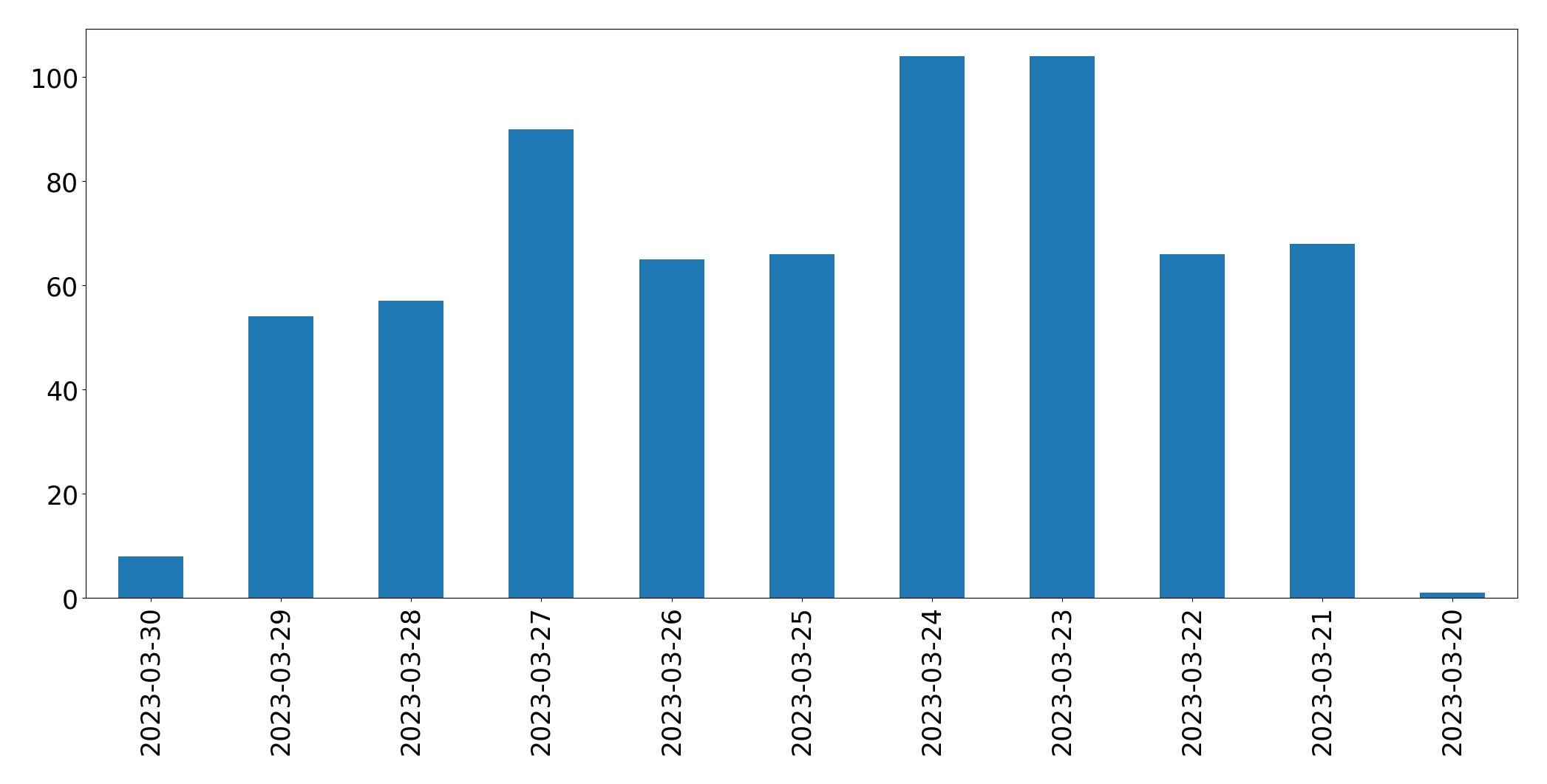 Tweets per day chart