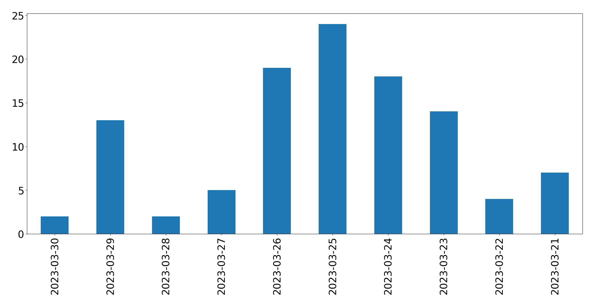 Gráfico de tweets por dia