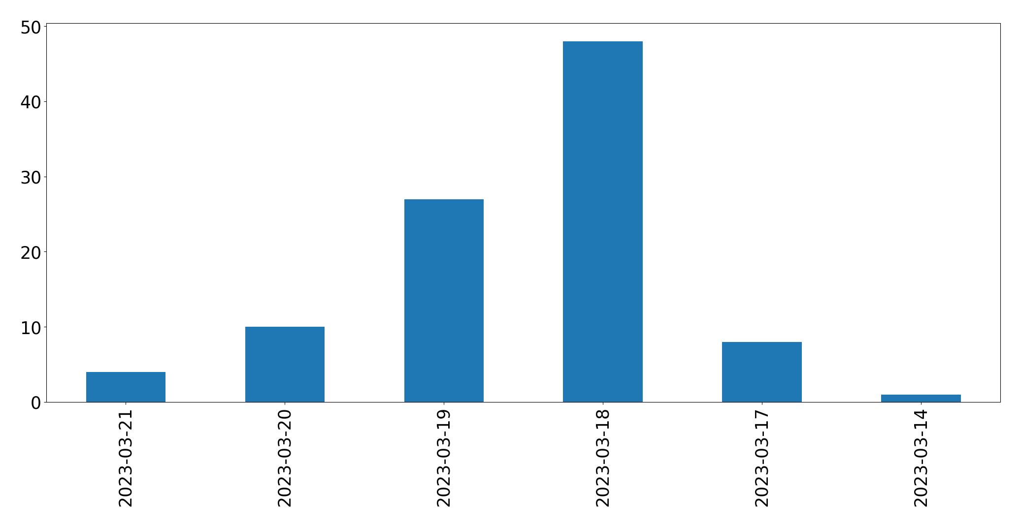 Gráfico de tweets por dia