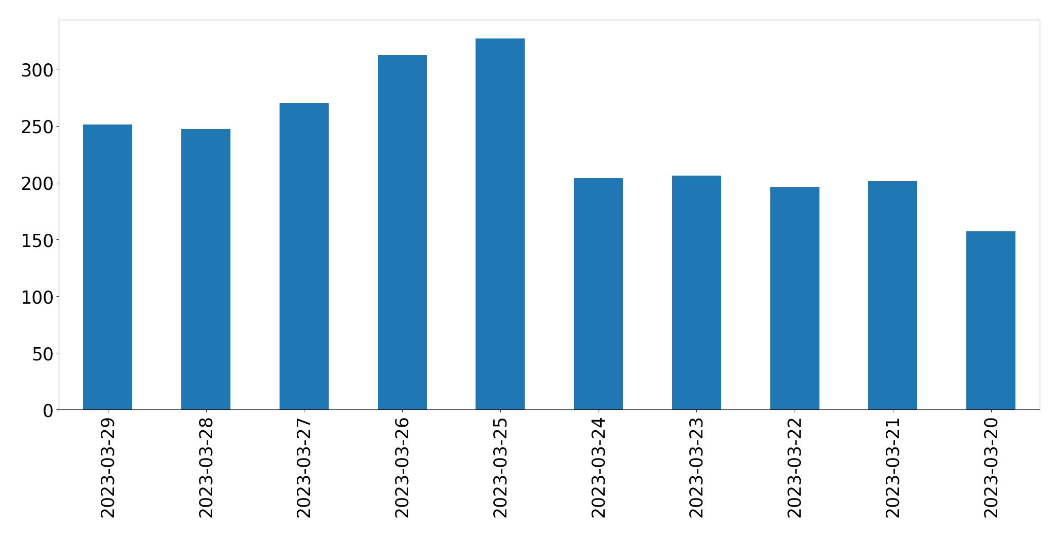 Tweets per day chart