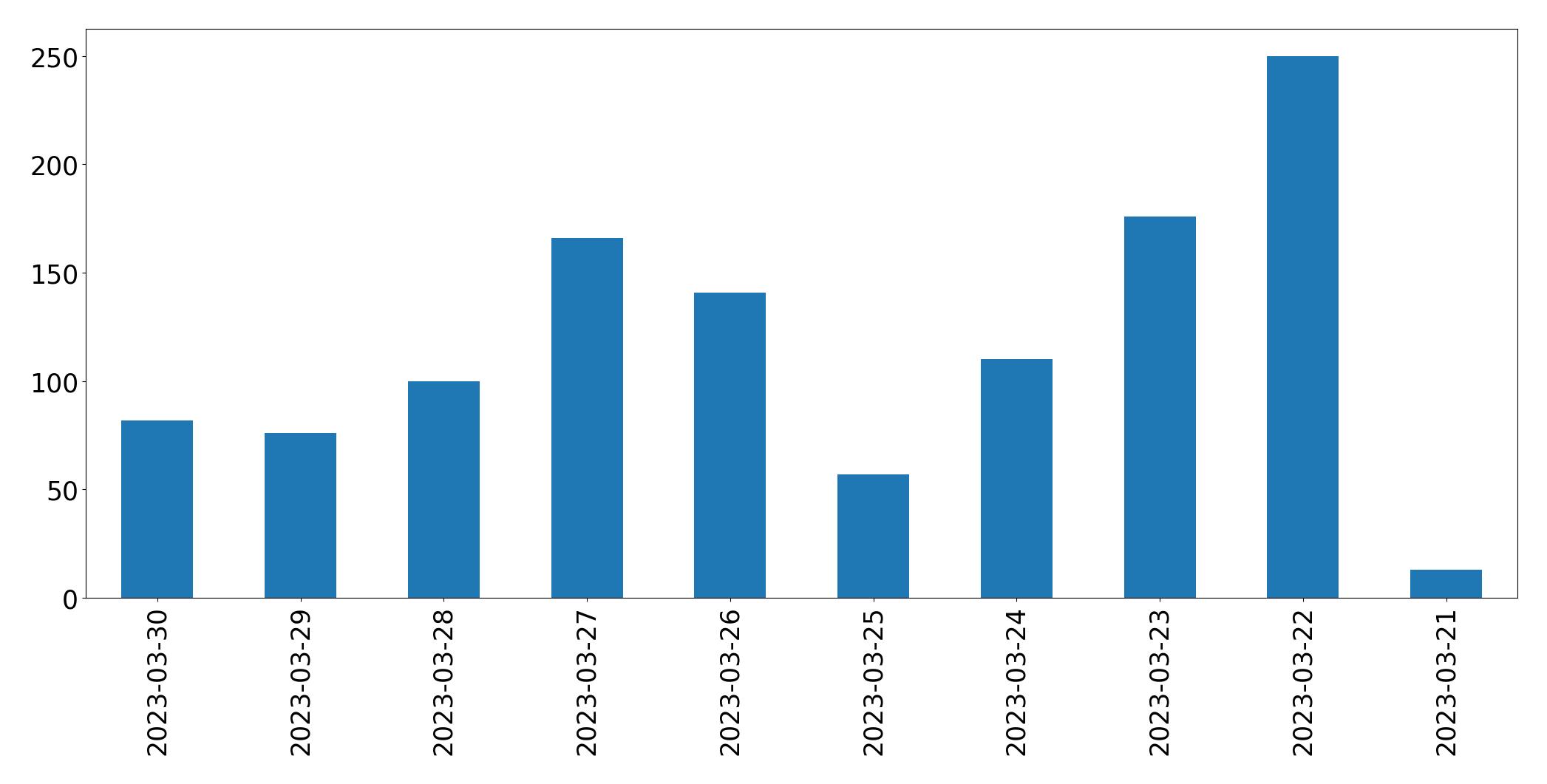 Tweets per day chart