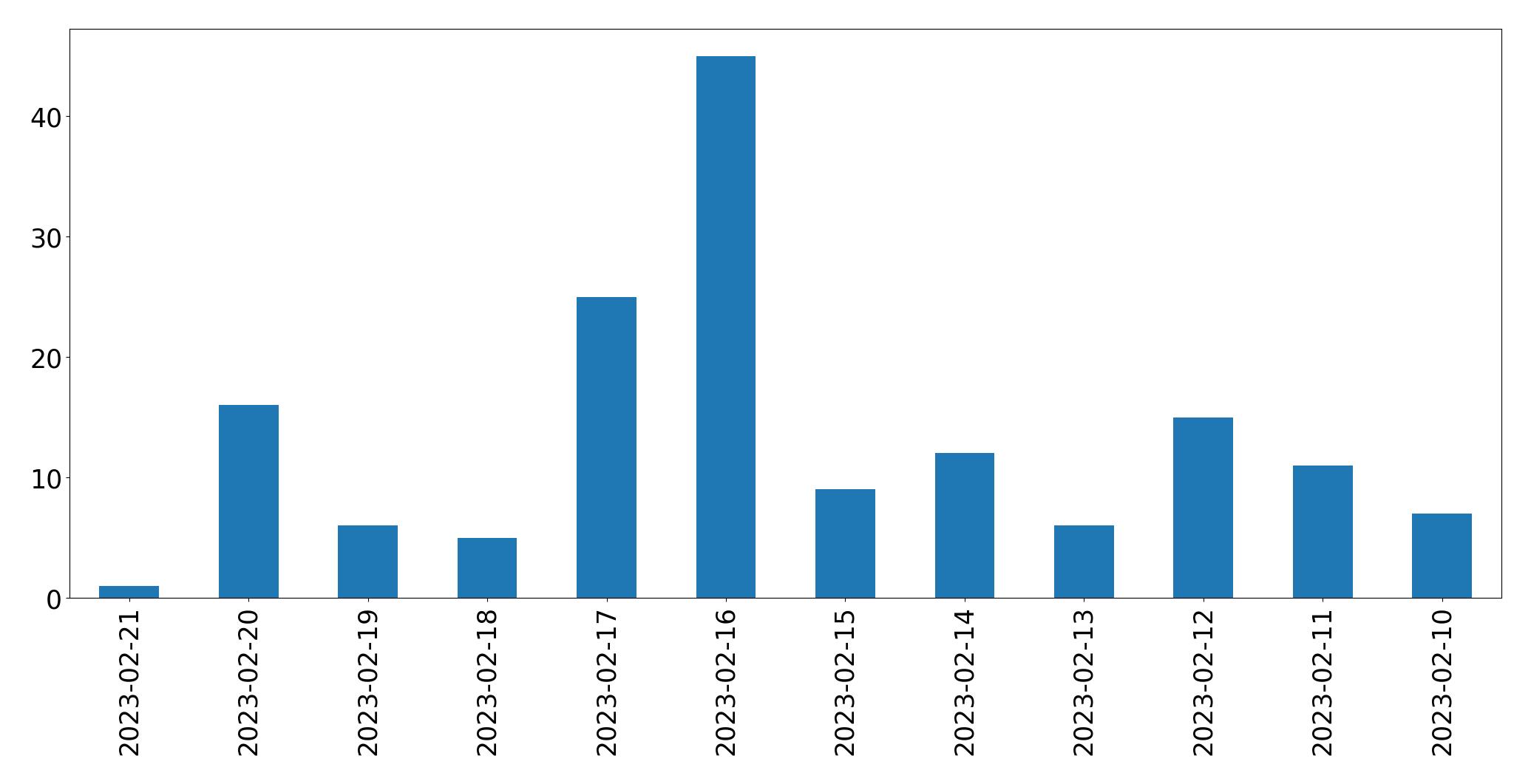 Gráfico de tweets por dia