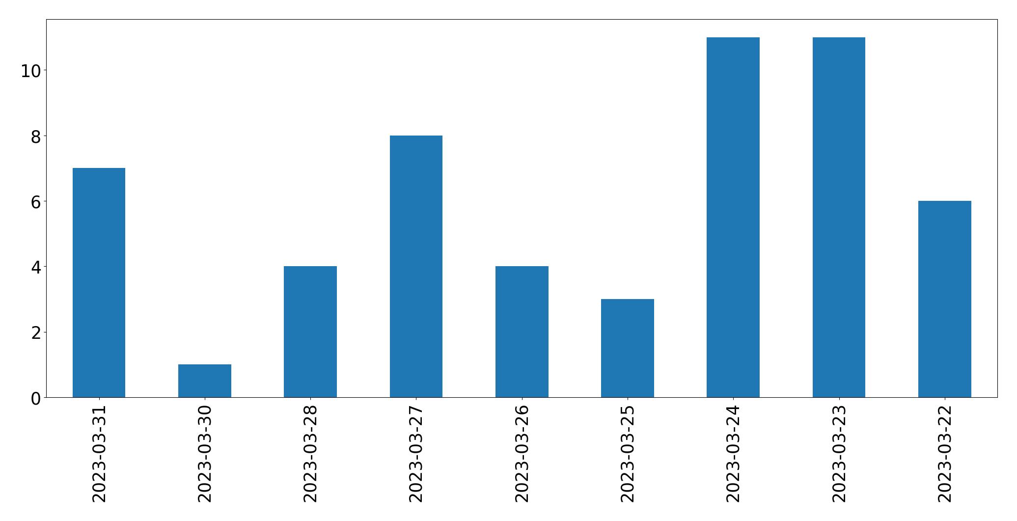 Gunluk tweet grafigi