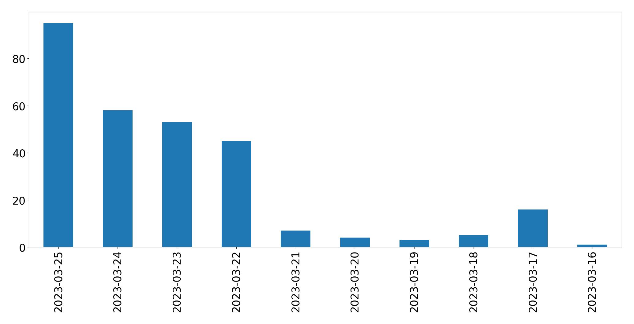 Gráfico de tweets por dia