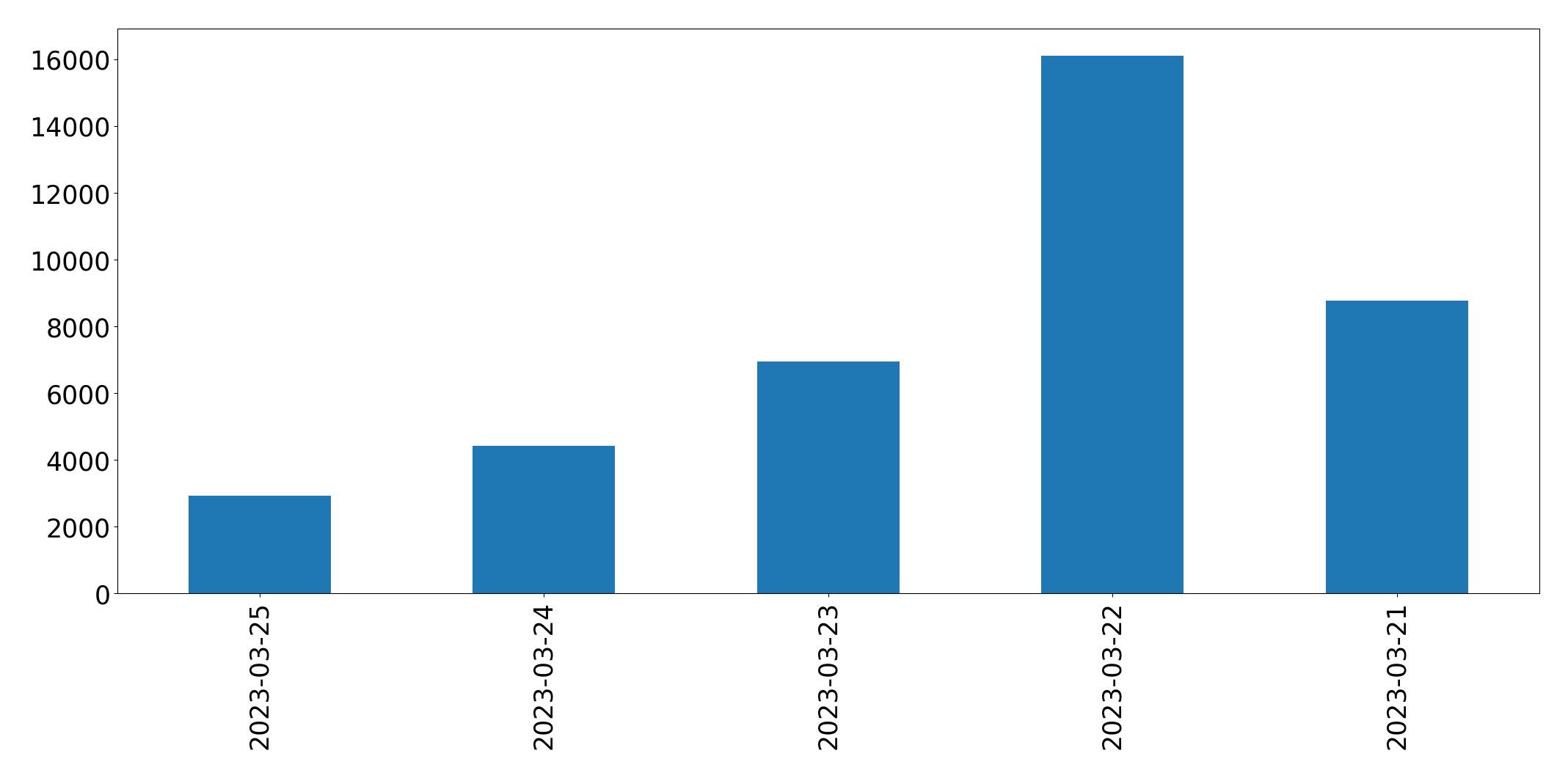Gráfico de tweets por dia