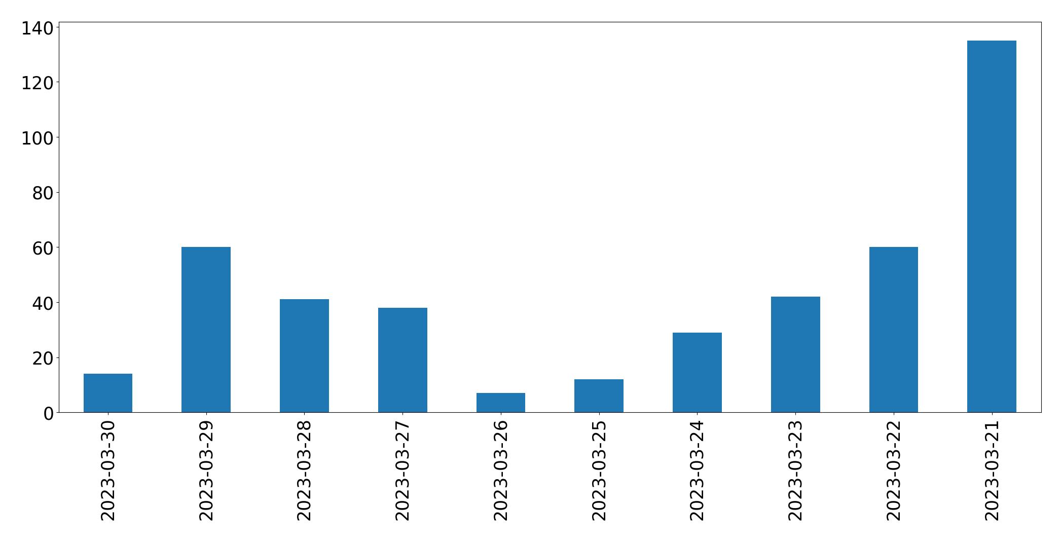 Gráfico de tweets por dia