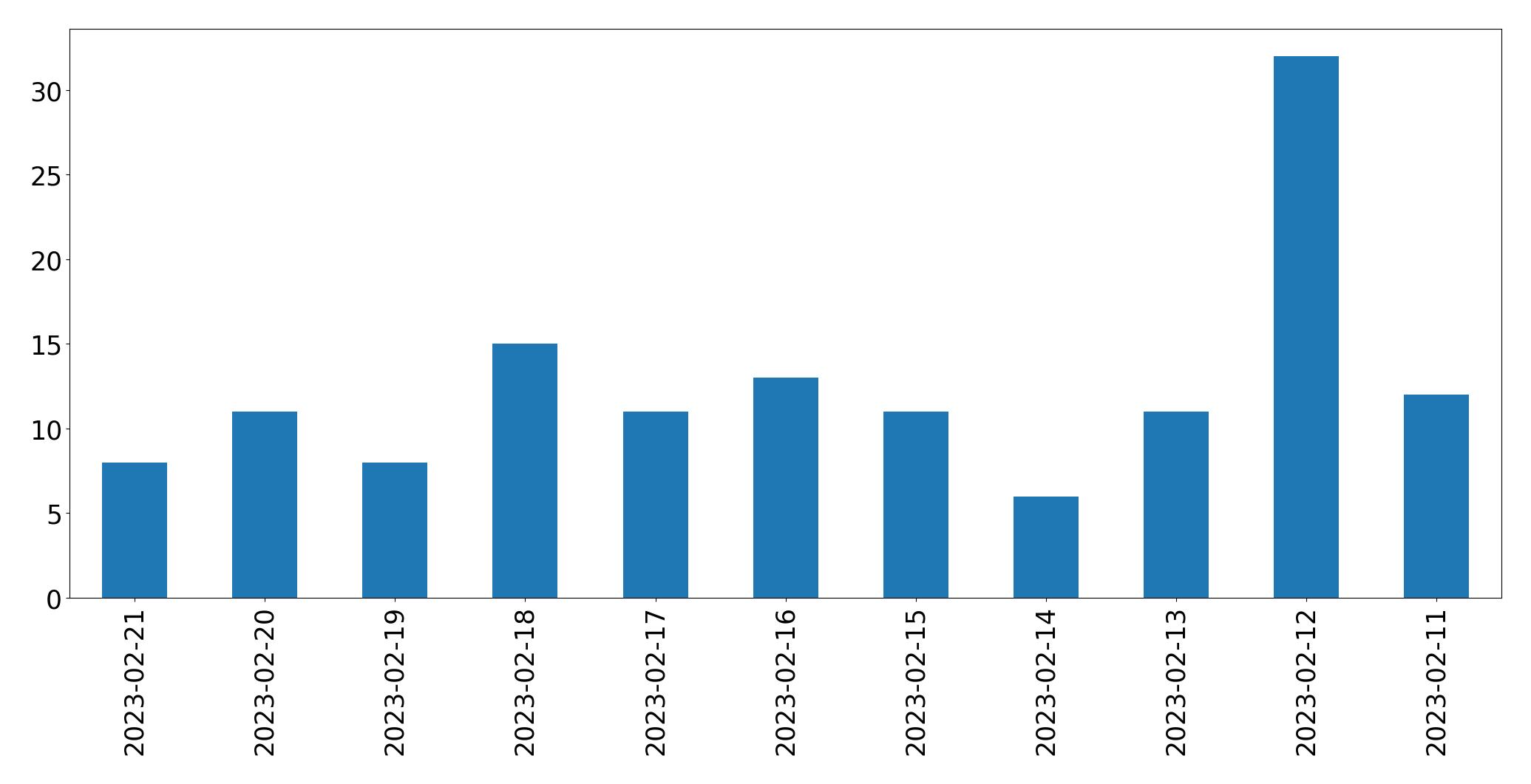Gráfico de tweets por dia