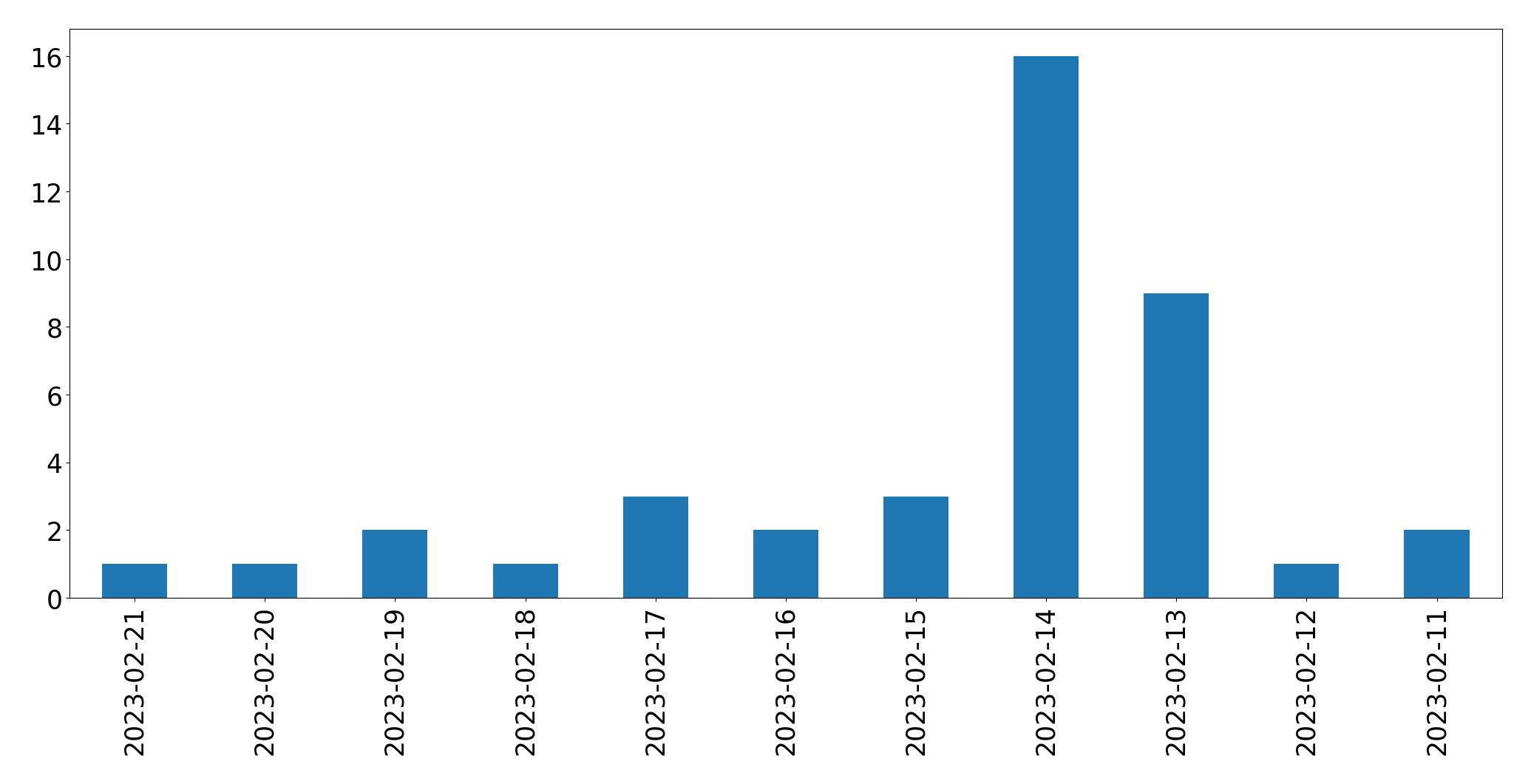Grafik tweet per hari