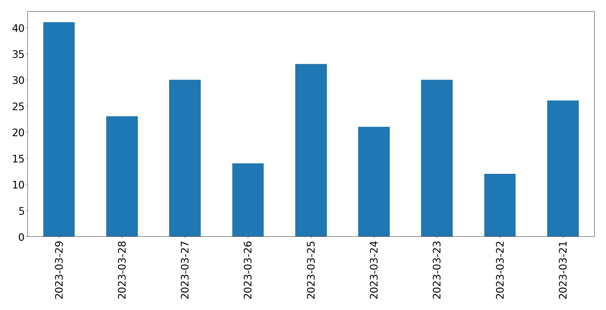 Gunluk tweet grafigi