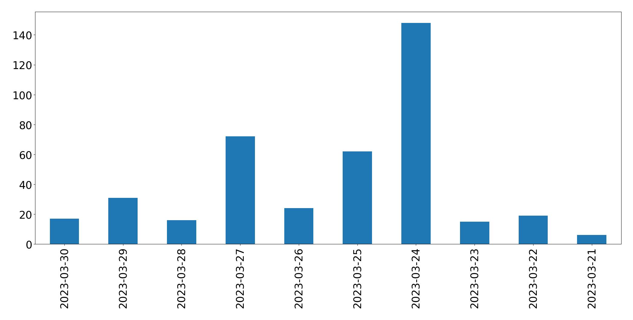 Gráfico de tweets por dia