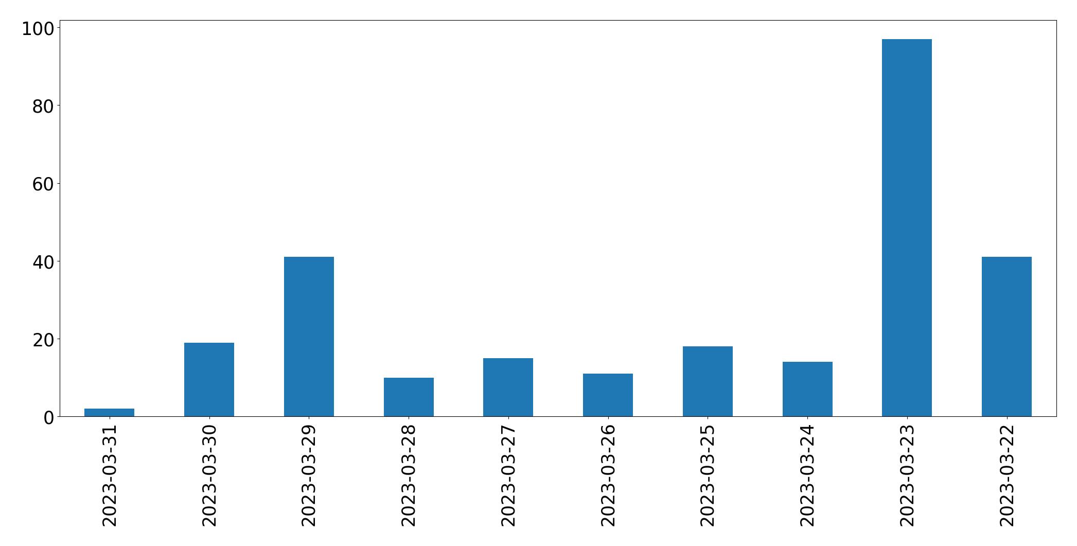 Gráfico de tweets por dia