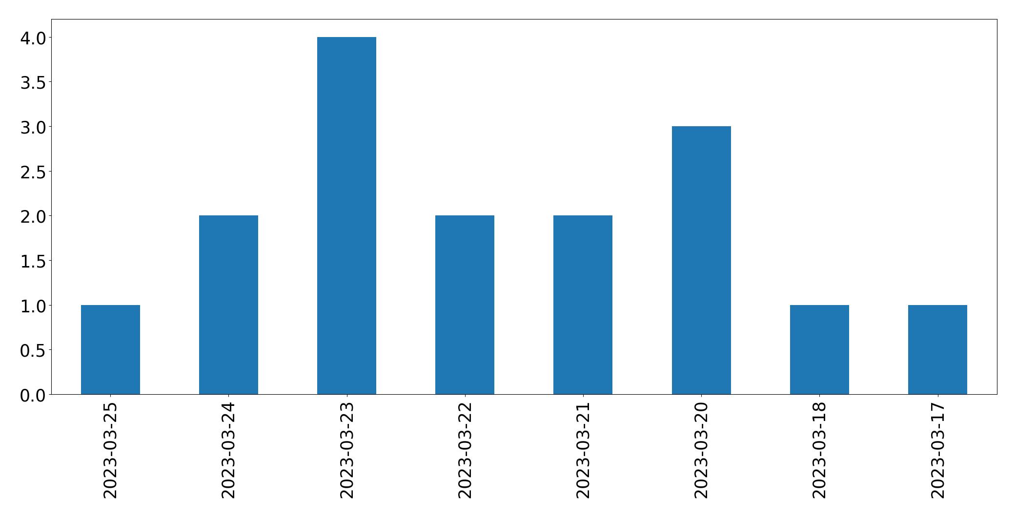 Gráfico de tweets por dia