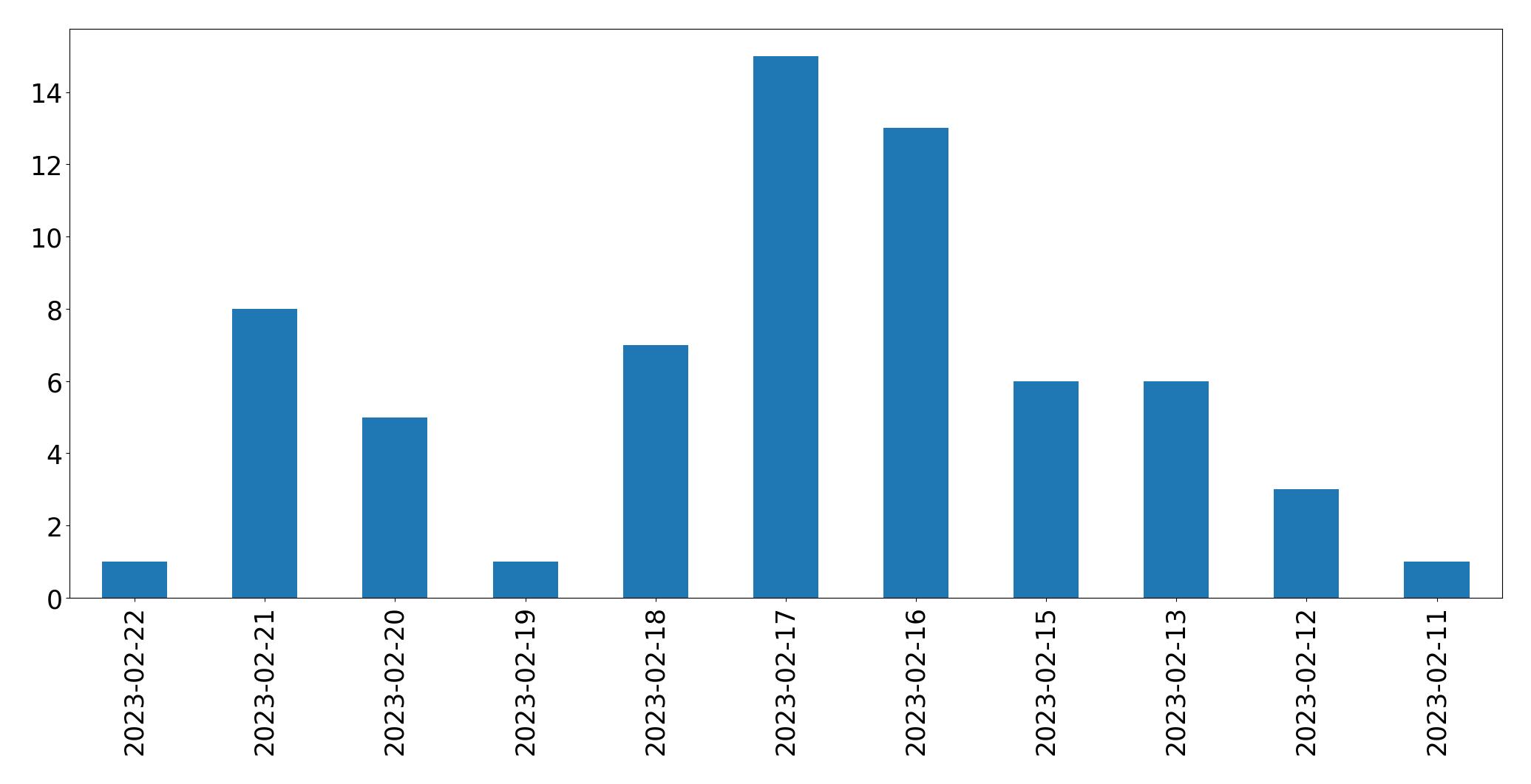 Gráfico de tweets por dia