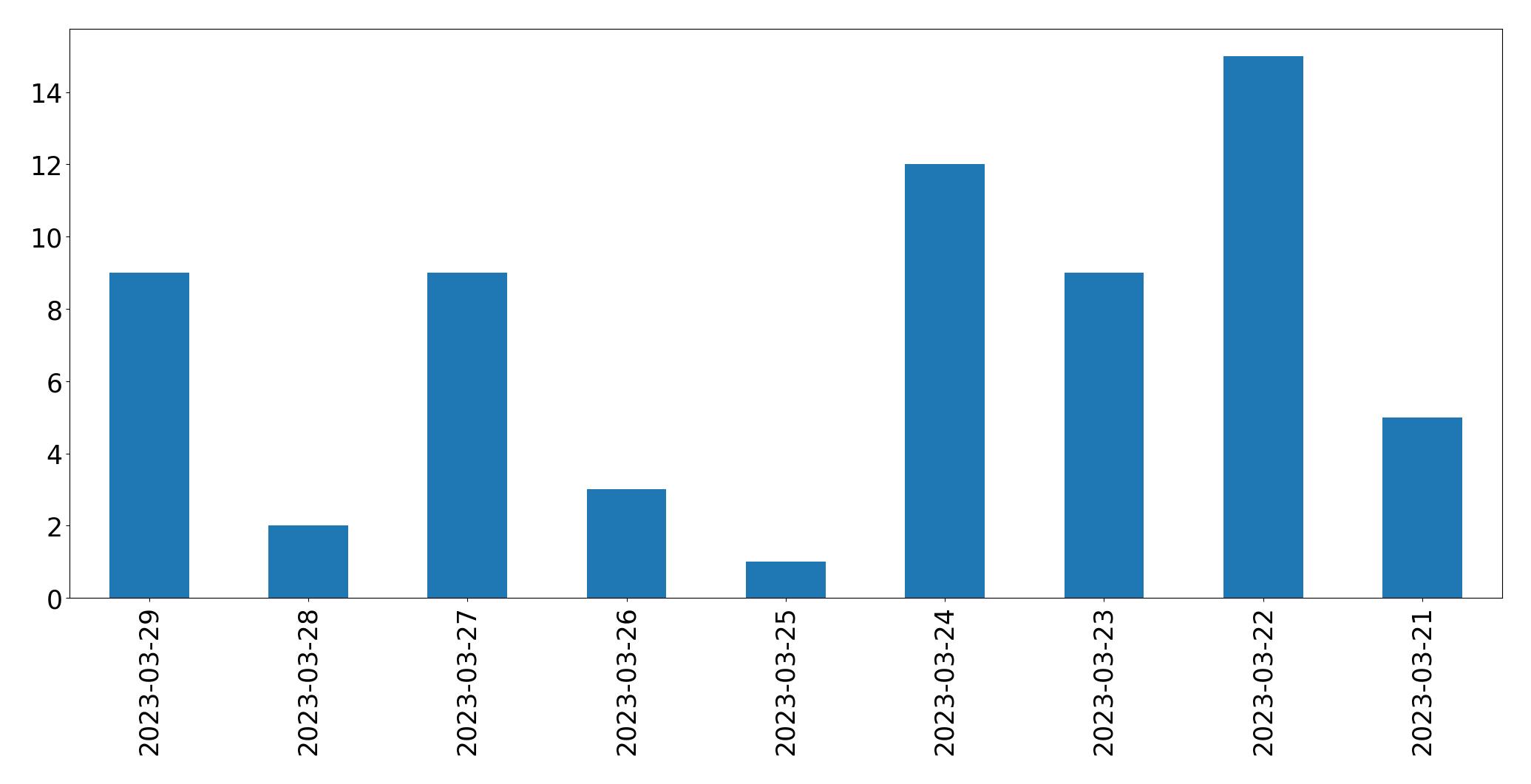 Tweets per day chart