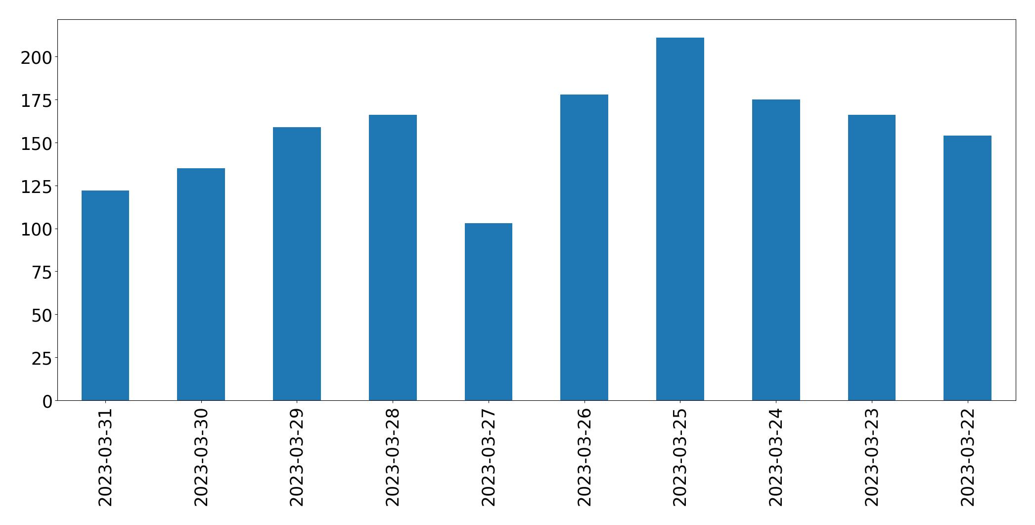 Tweets per day chart